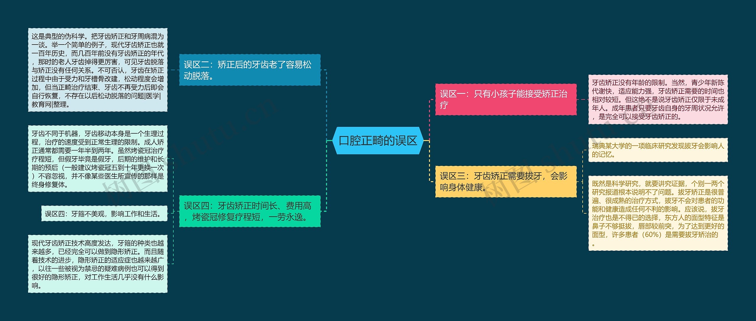 口腔正畸的误区思维导图