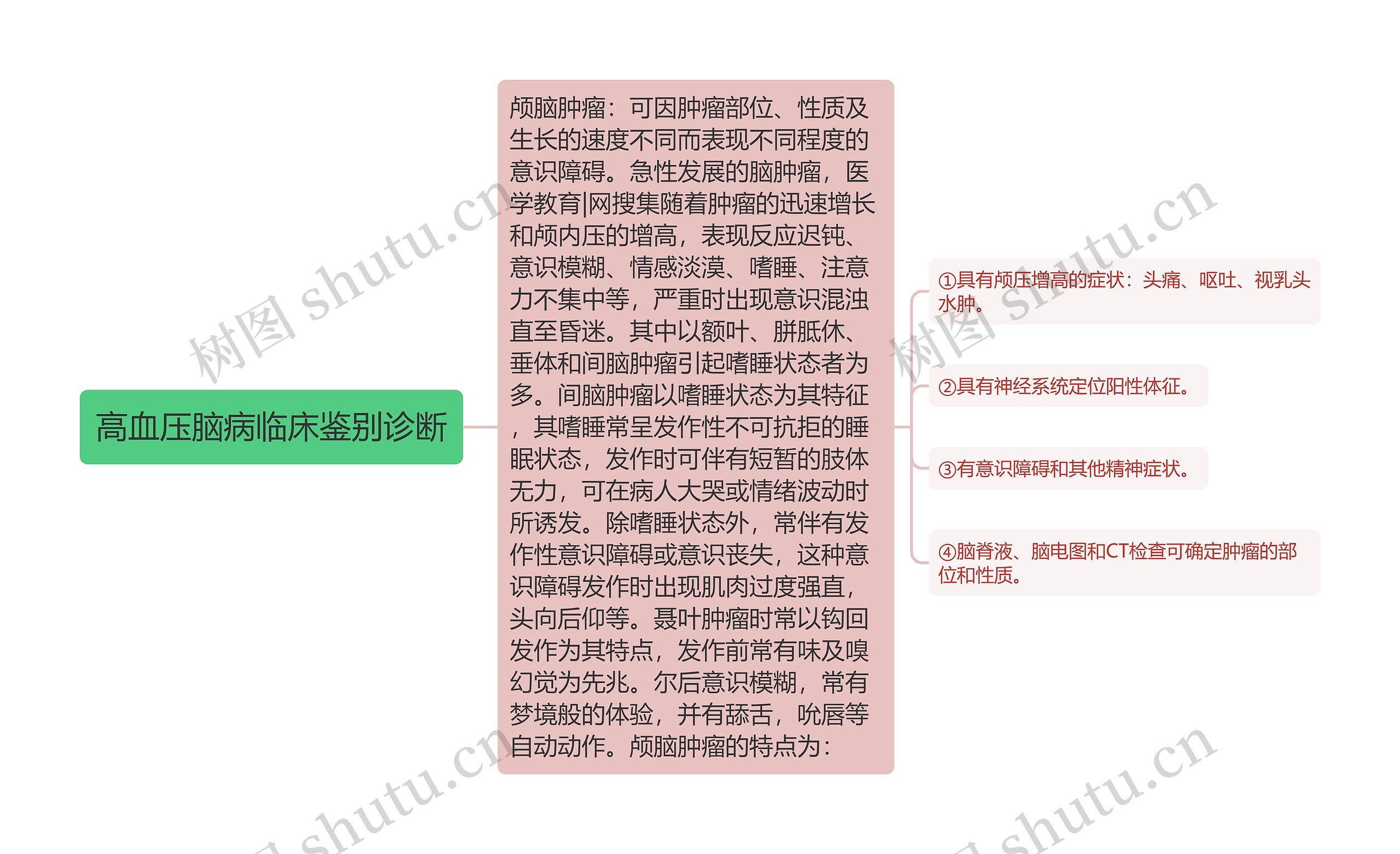 高血压脑病临床鉴别诊断