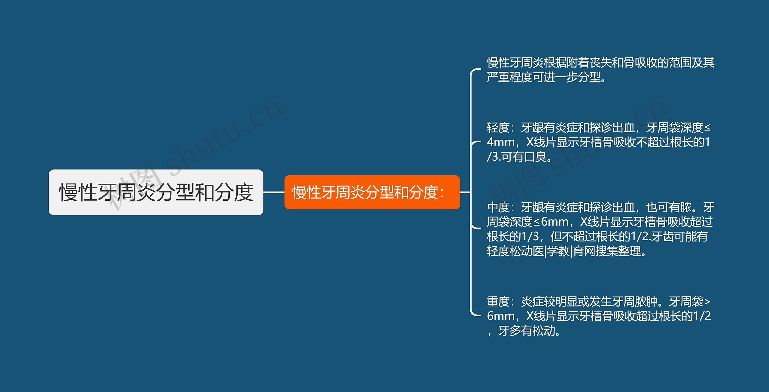 慢性牙周炎分型和分度 慢性牙周炎分型和分度