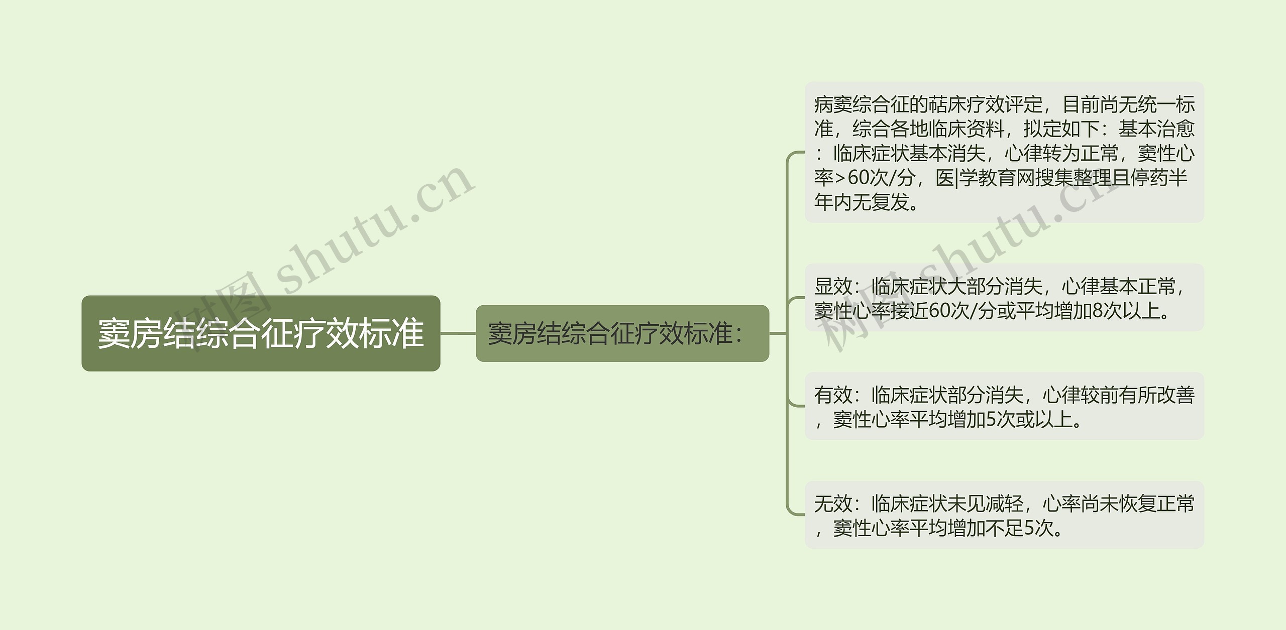 窦房结综合征疗效标准思维导图