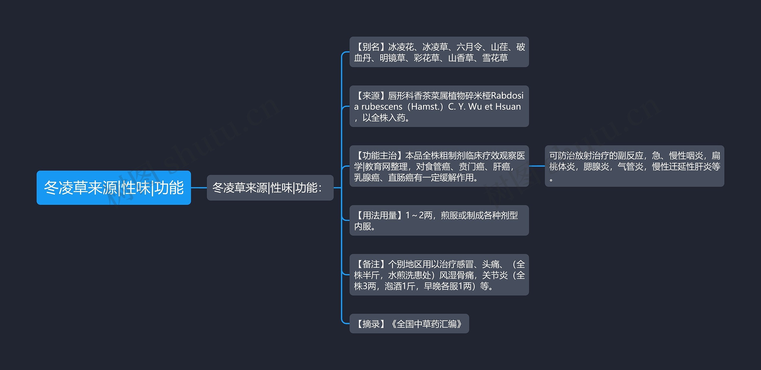 冬凌草来源|性味|功能思维导图