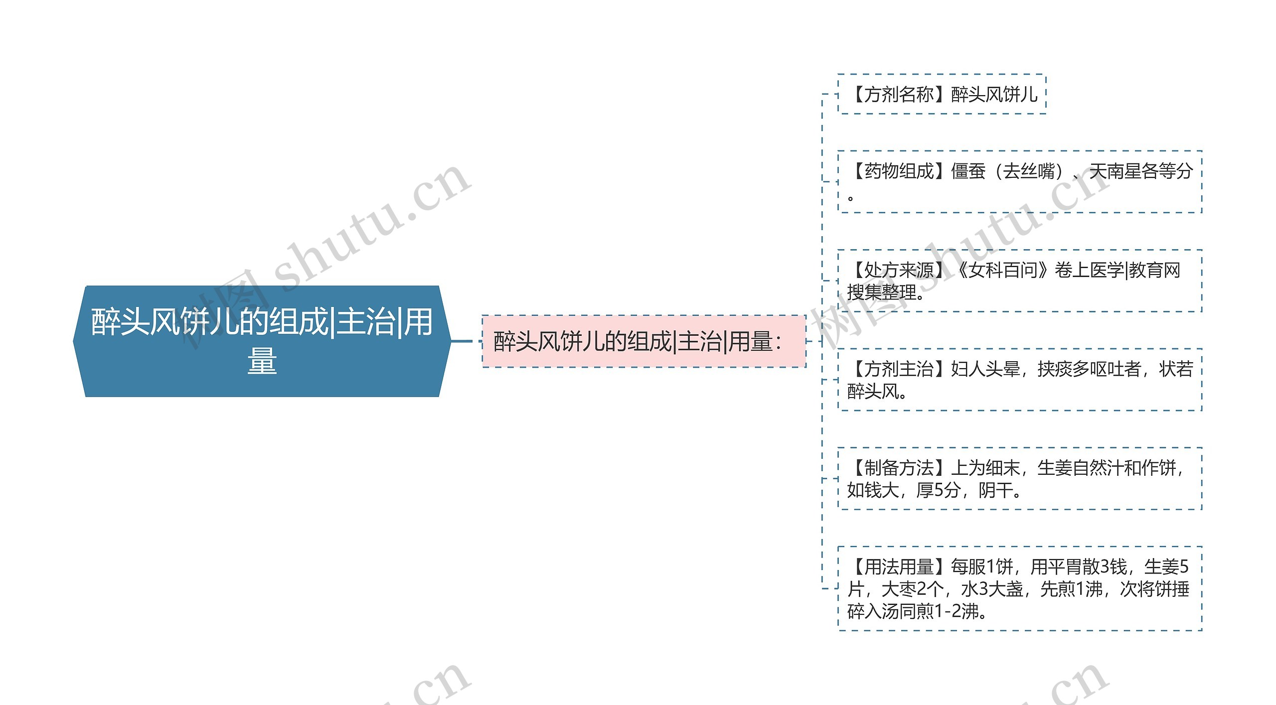 醉头风饼儿的组成|主治|用量思维导图