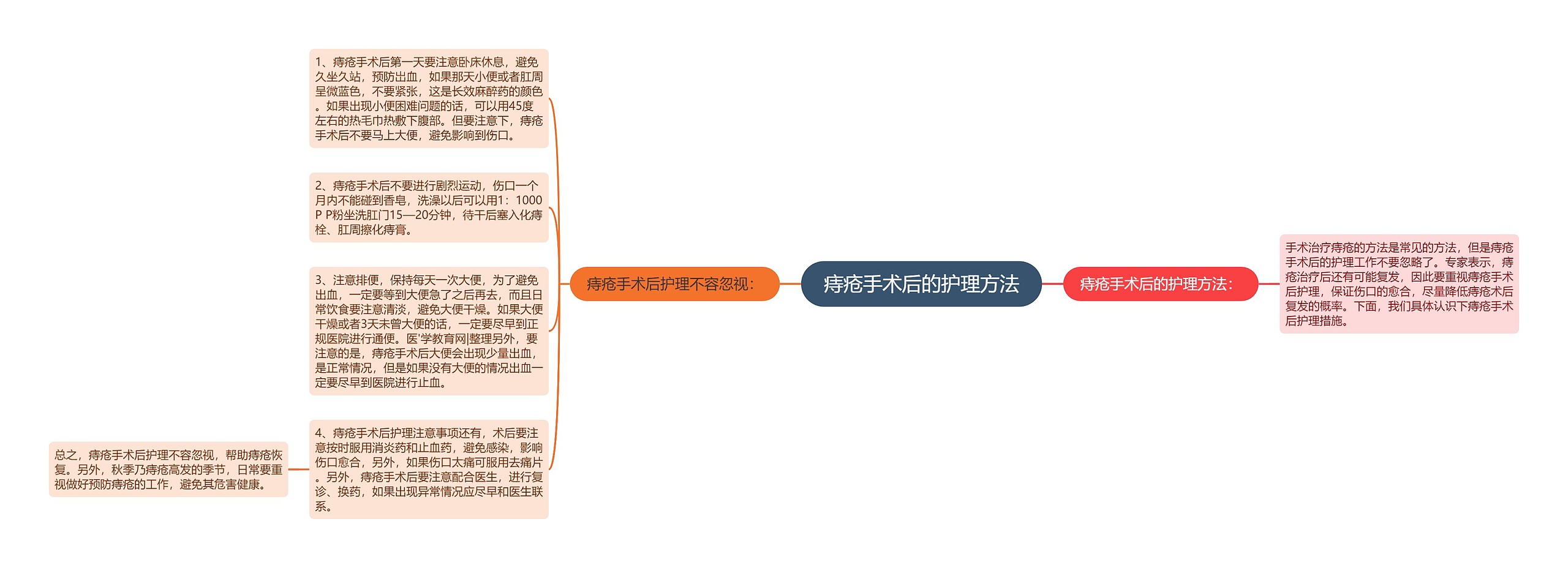 痔疮手术后的护理方法思维导图