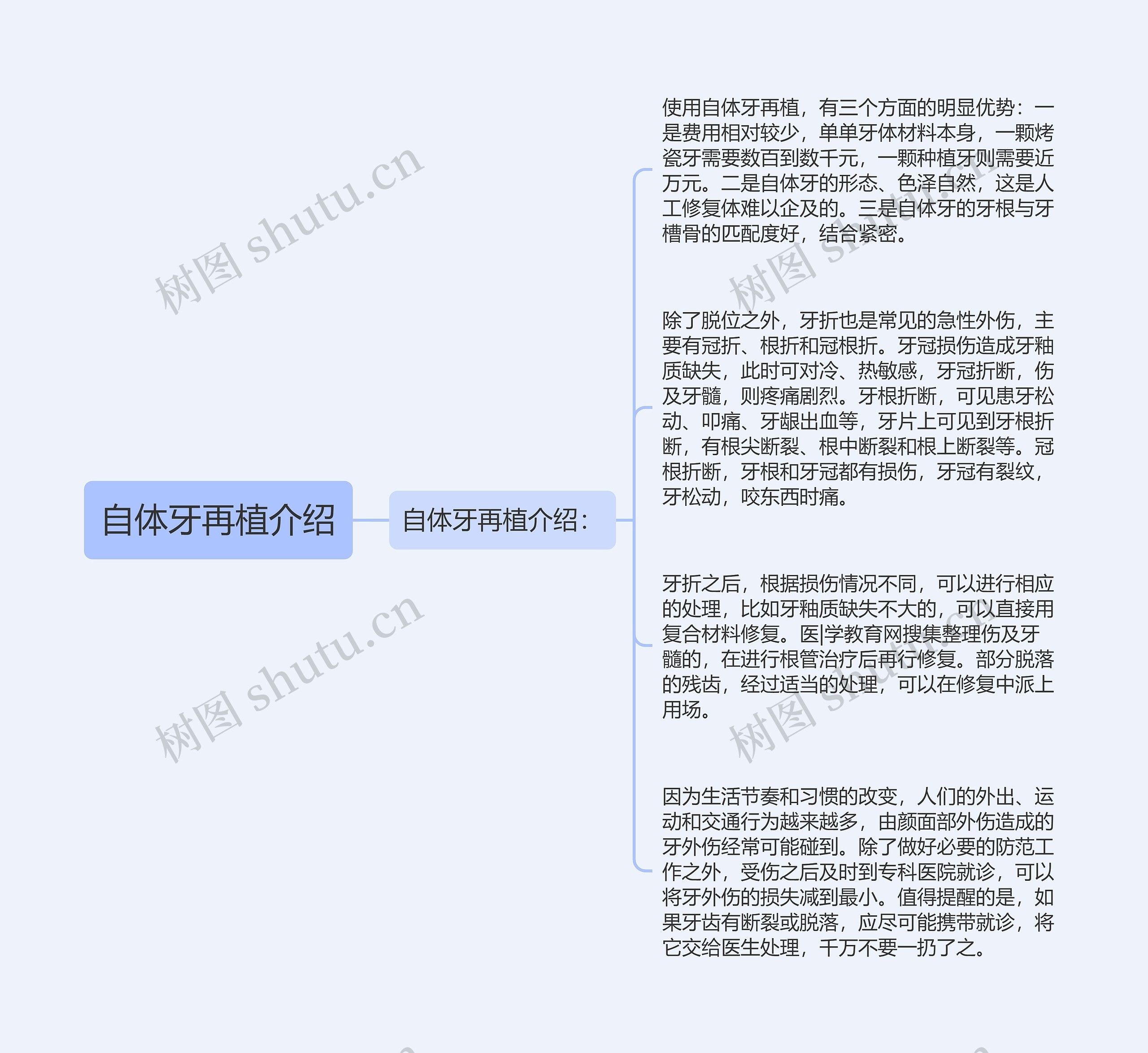 自体牙再植介绍思维导图