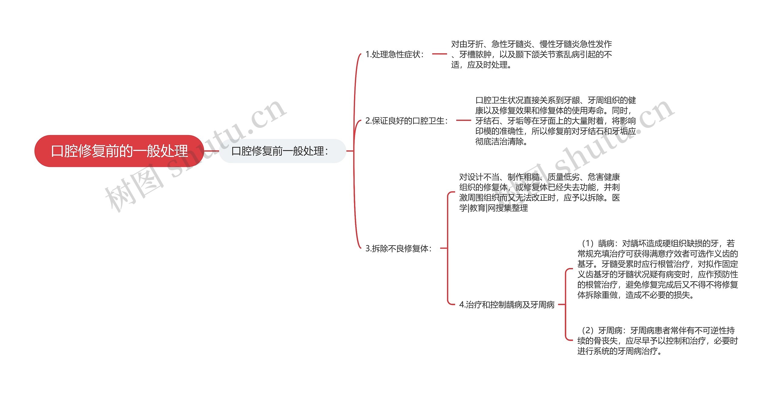 口腔修复前的一般处理思维导图