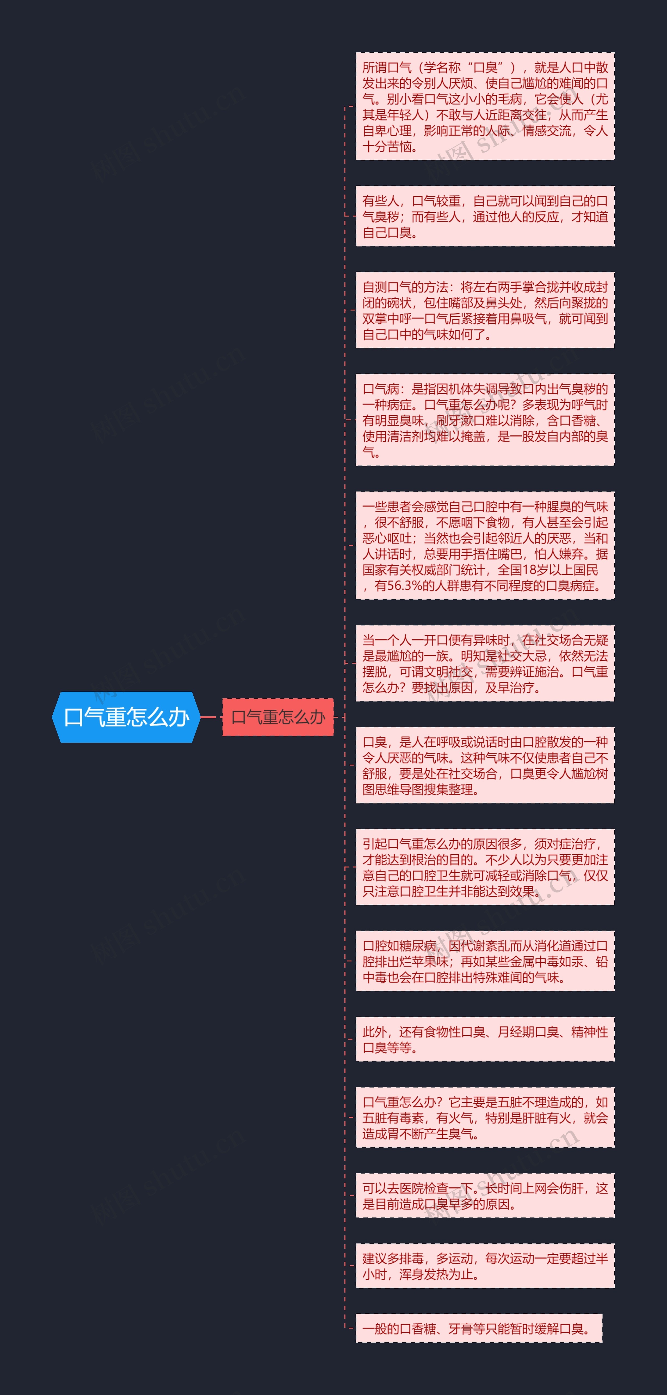 口气重怎么办思维导图