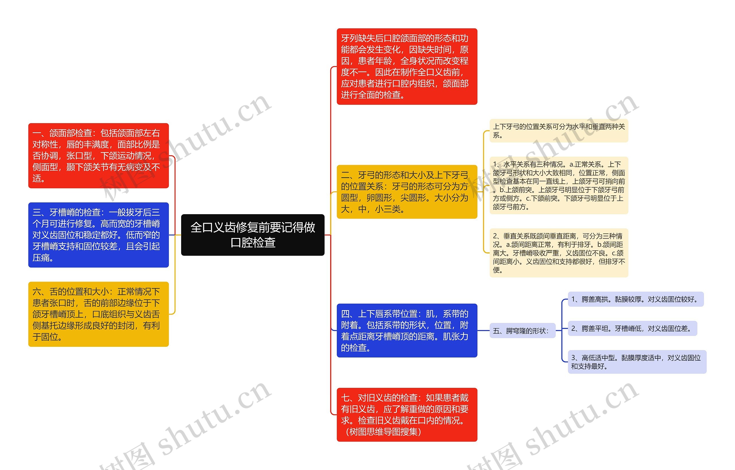 全口义齿修复前要记得做口腔检查思维导图