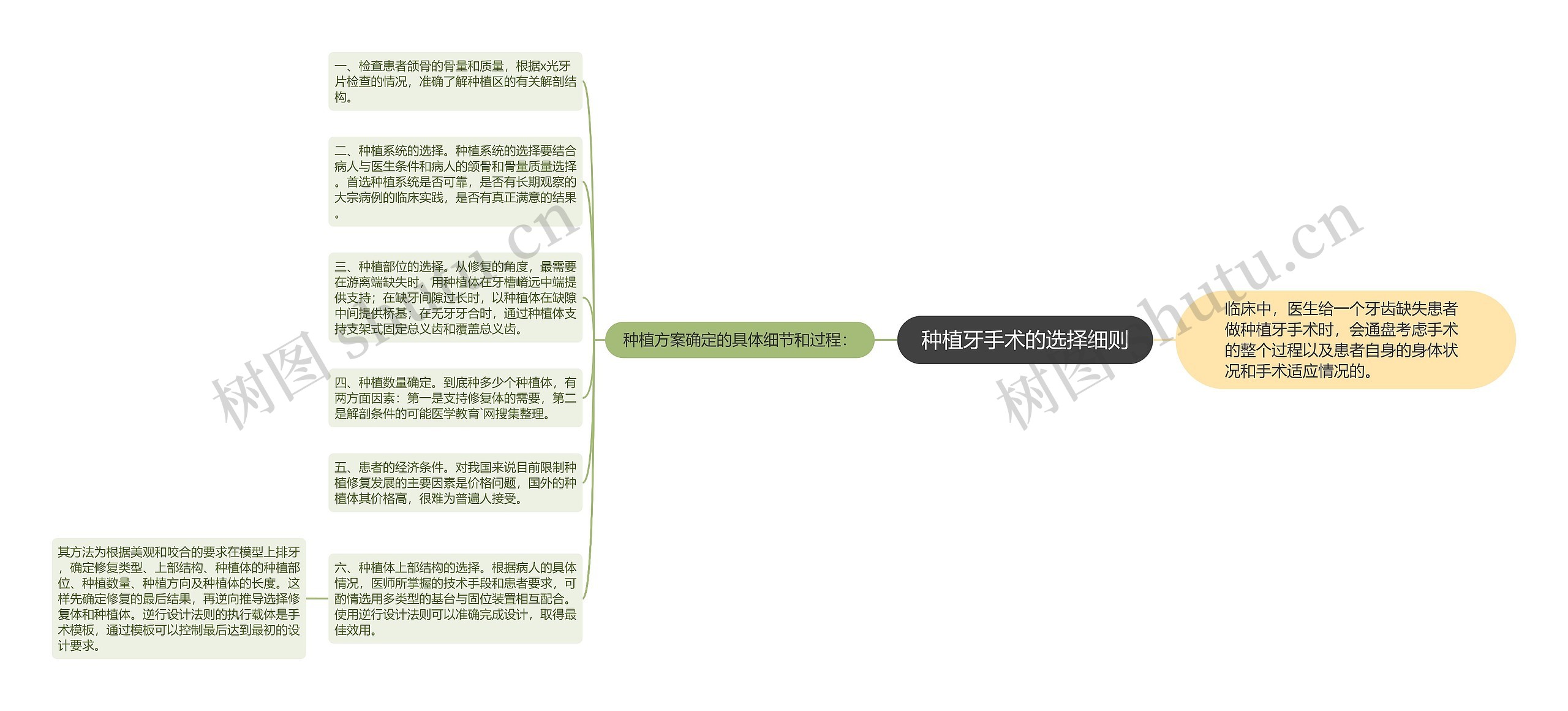 种植牙手术的选择细则思维导图