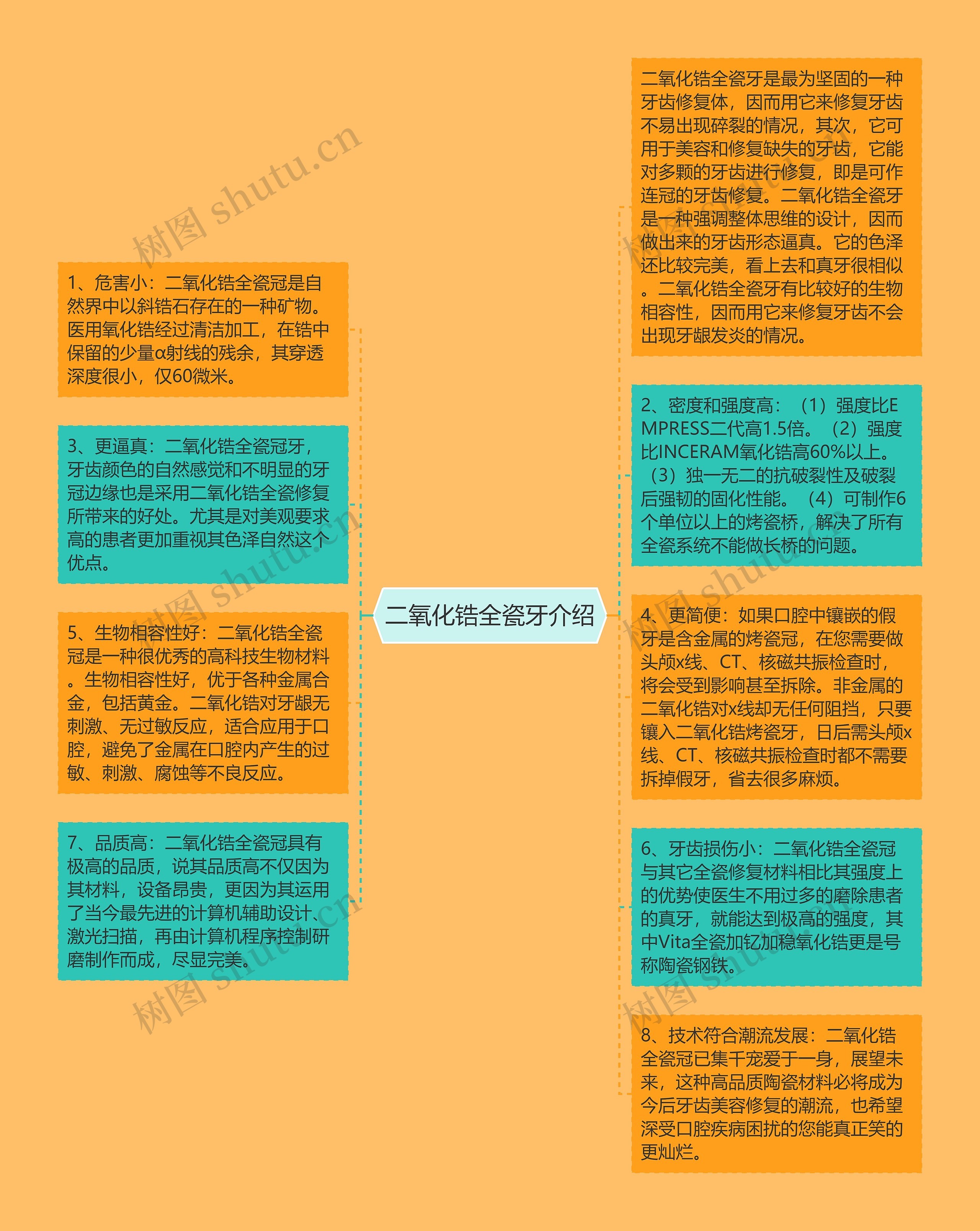 二氧化锆全瓷牙介绍思维导图