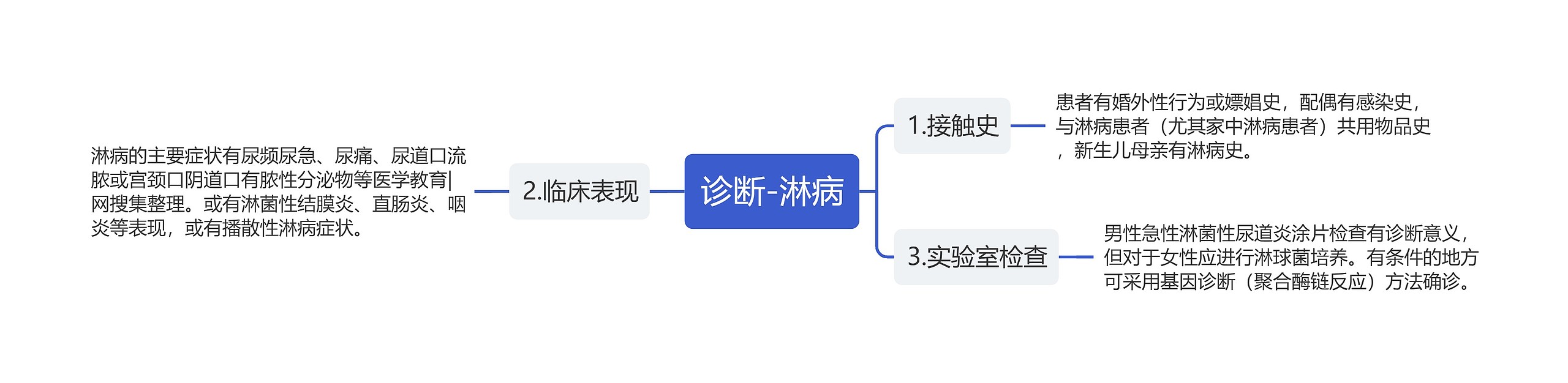 诊断-淋病思维导图