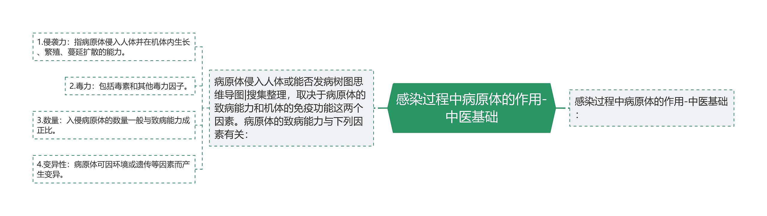 感染过程中病原体的作用-中医基础思维导图