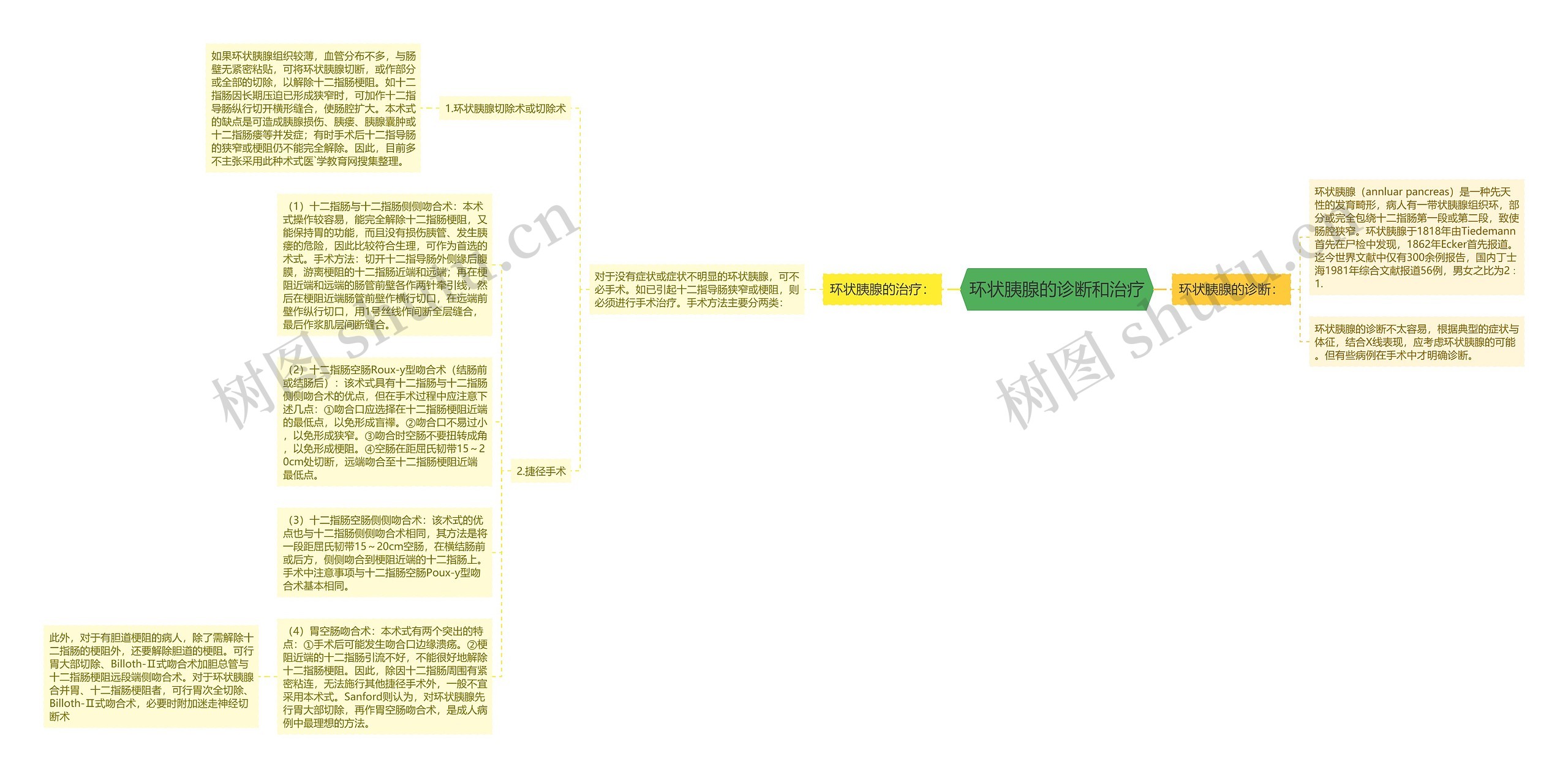 环状胰腺的诊断和治疗思维导图