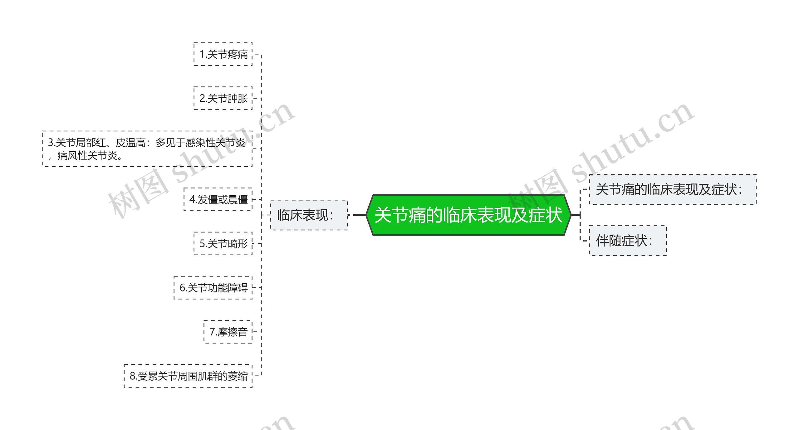 关节痛的临床表现及症状思维导图