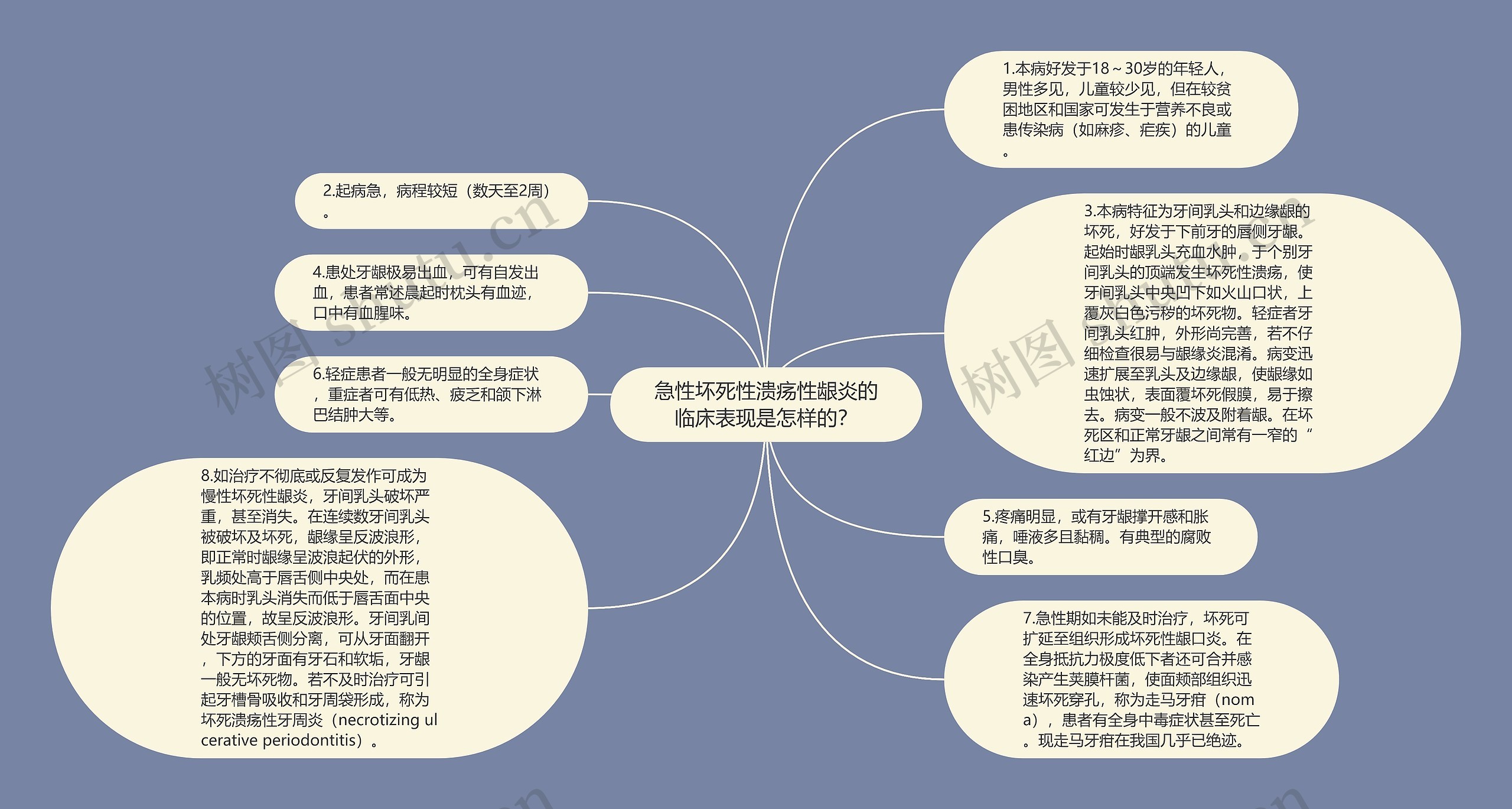 急性坏死性溃疡性龈炎的临床表现是怎样的？思维导图