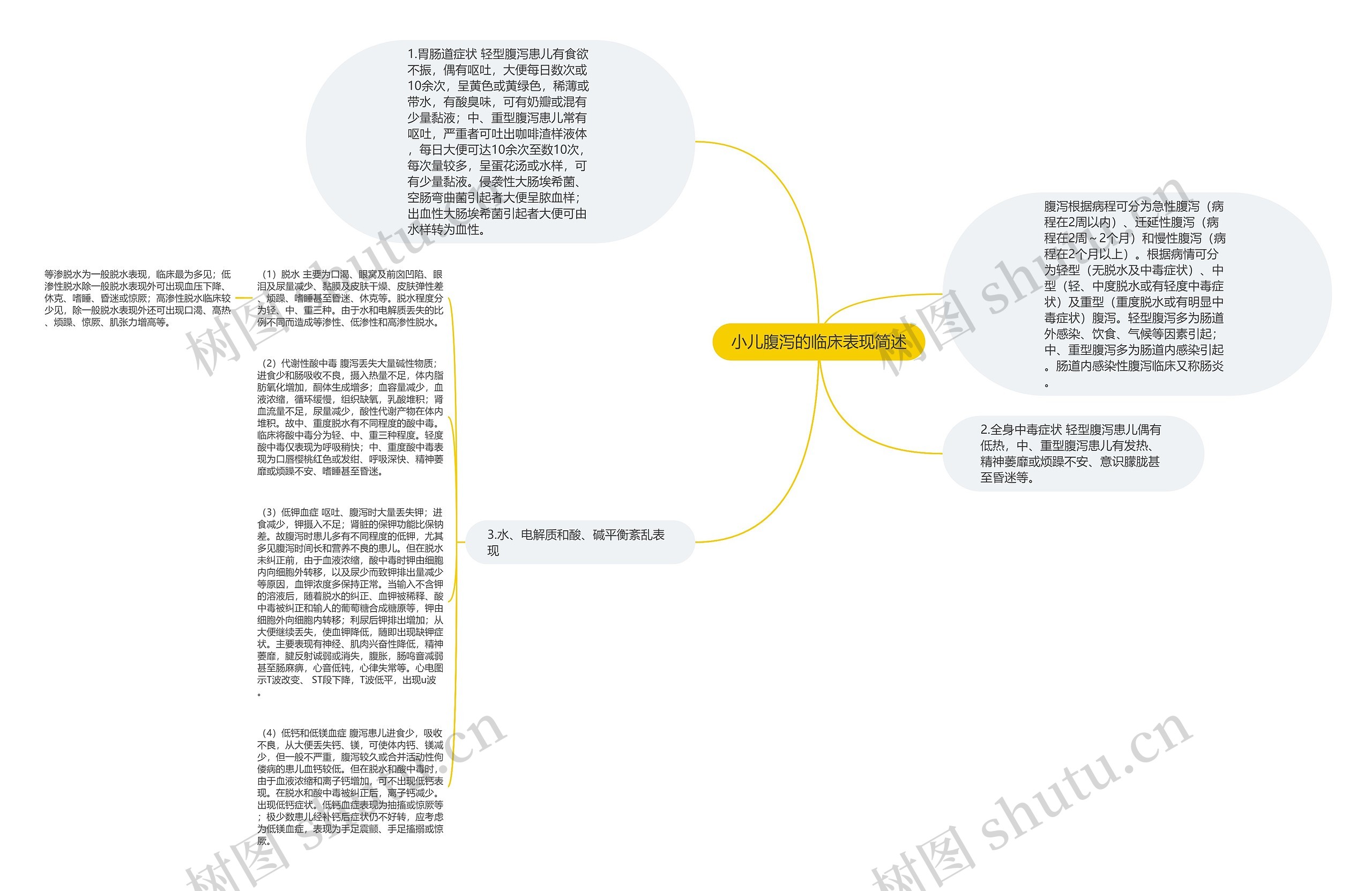 小儿腹泻的临床表现简述思维导图