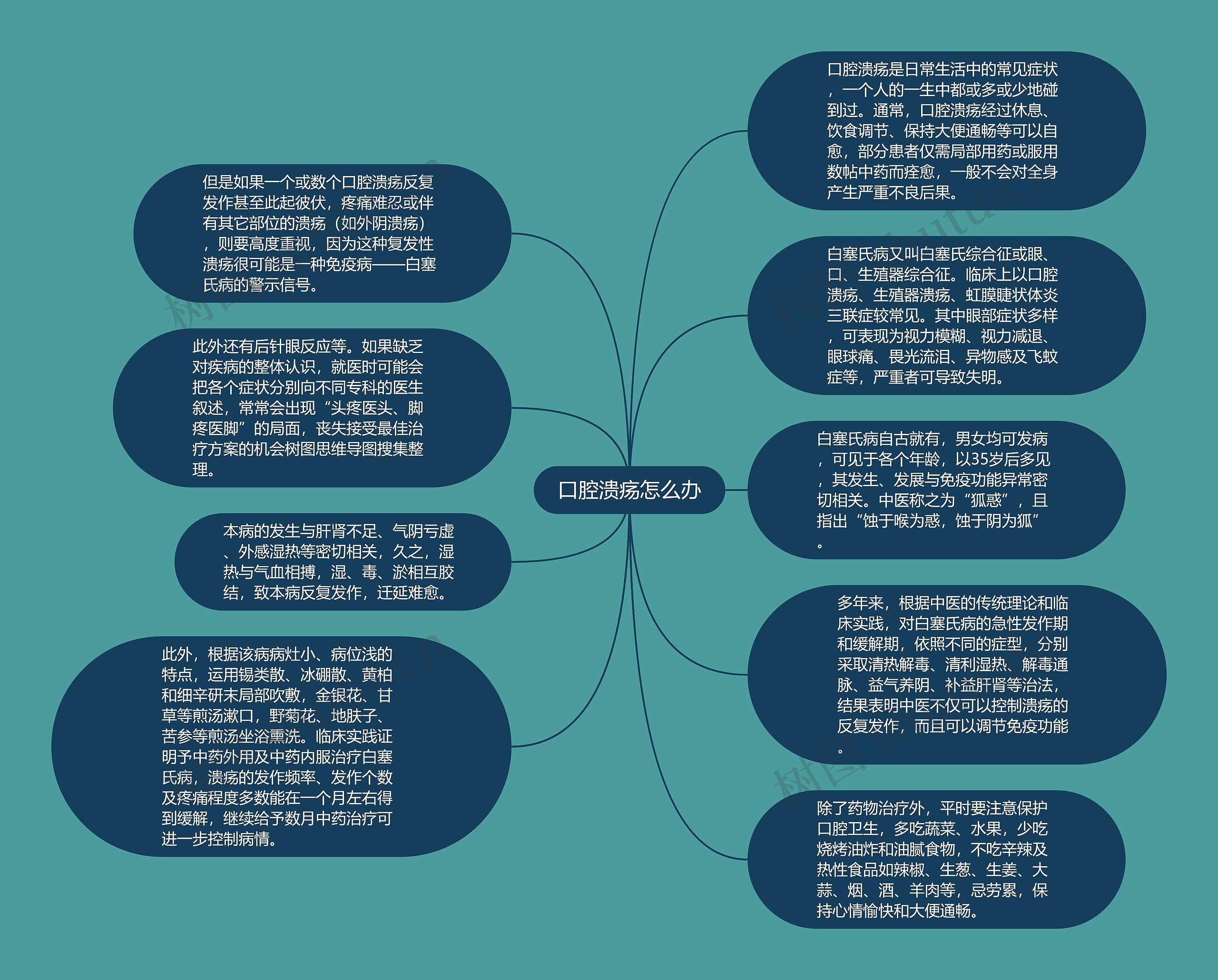 口腔溃疡怎么办思维导图