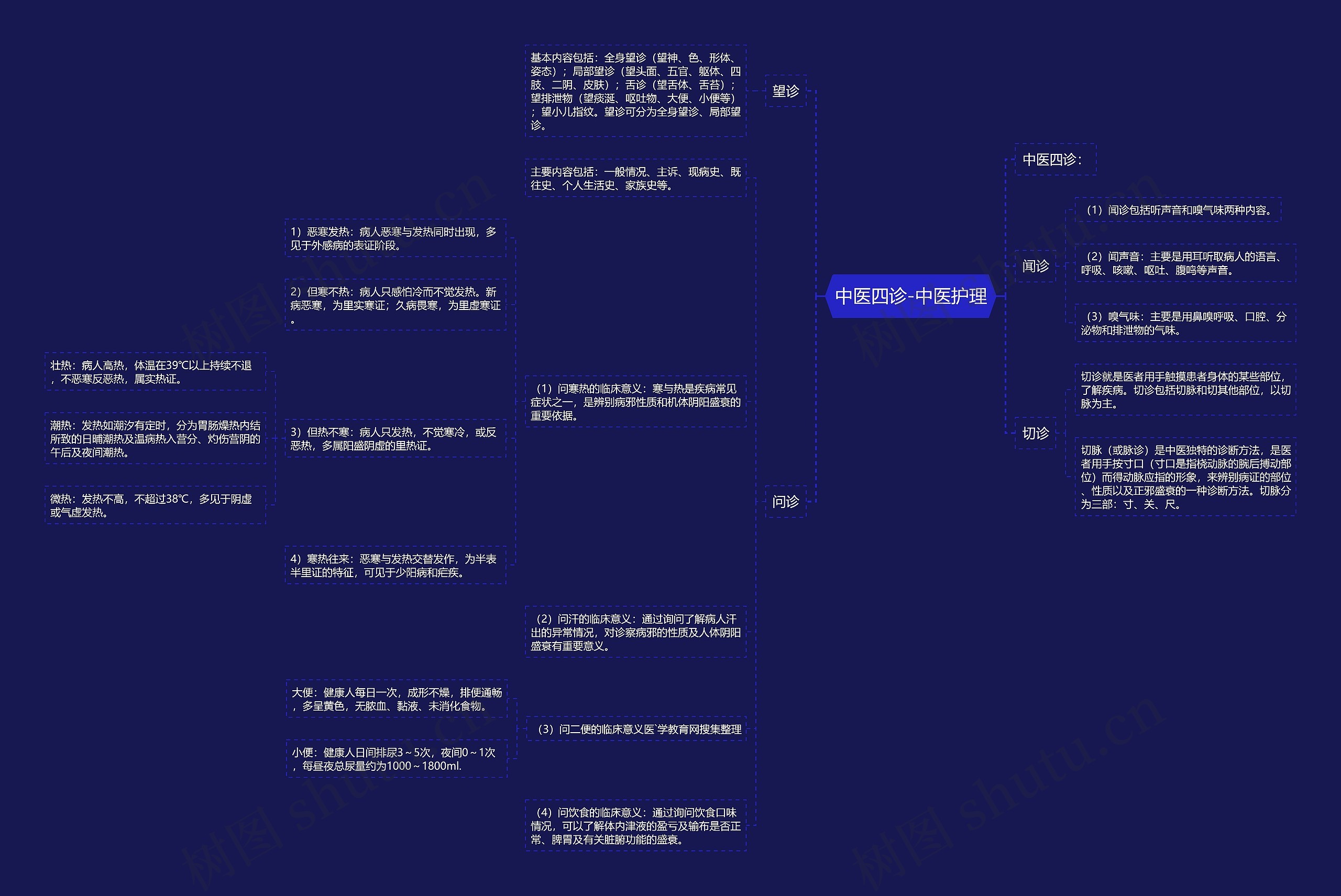 中医四诊-中医护理思维导图