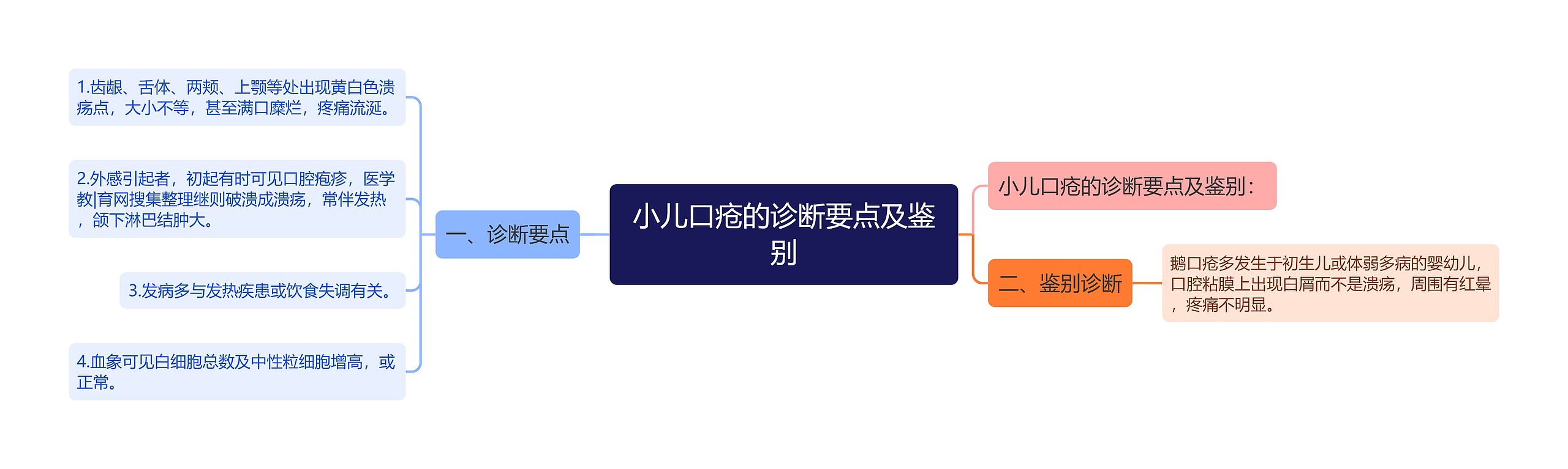 小儿口疮的诊断要点及鉴别