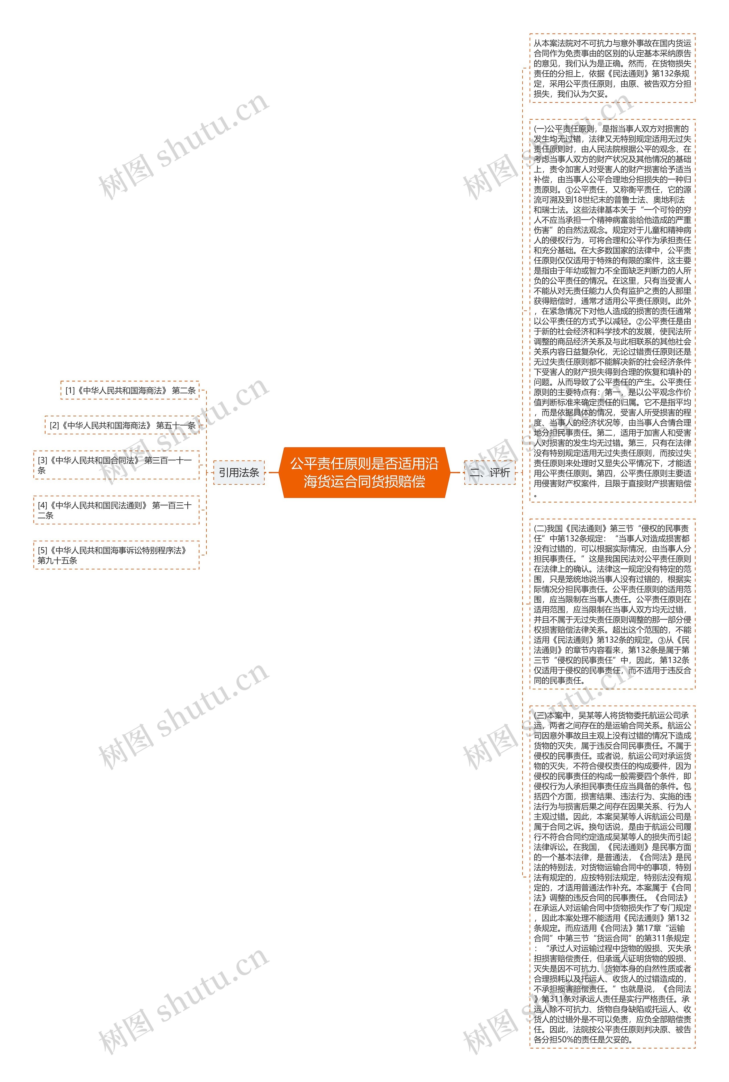 公平责任原则是否适用沿海货运合同货损赔偿思维导图