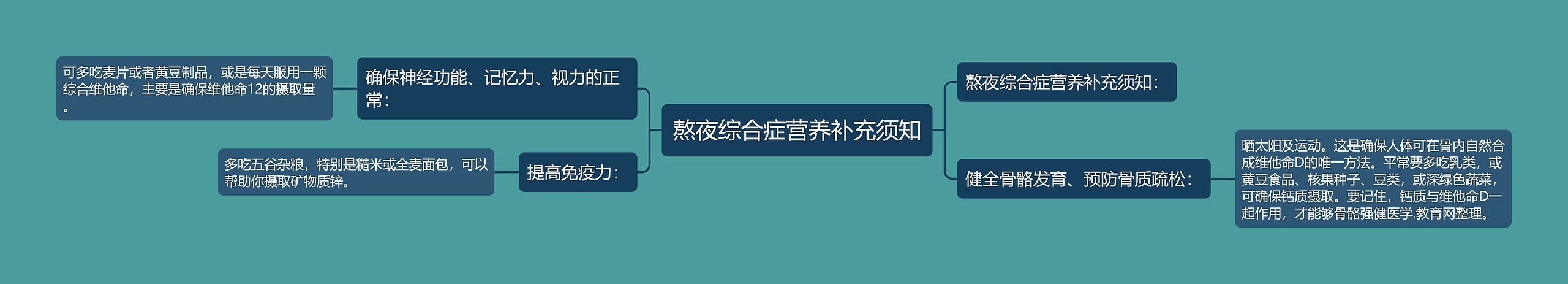 熬夜综合症营养补充须知思维导图