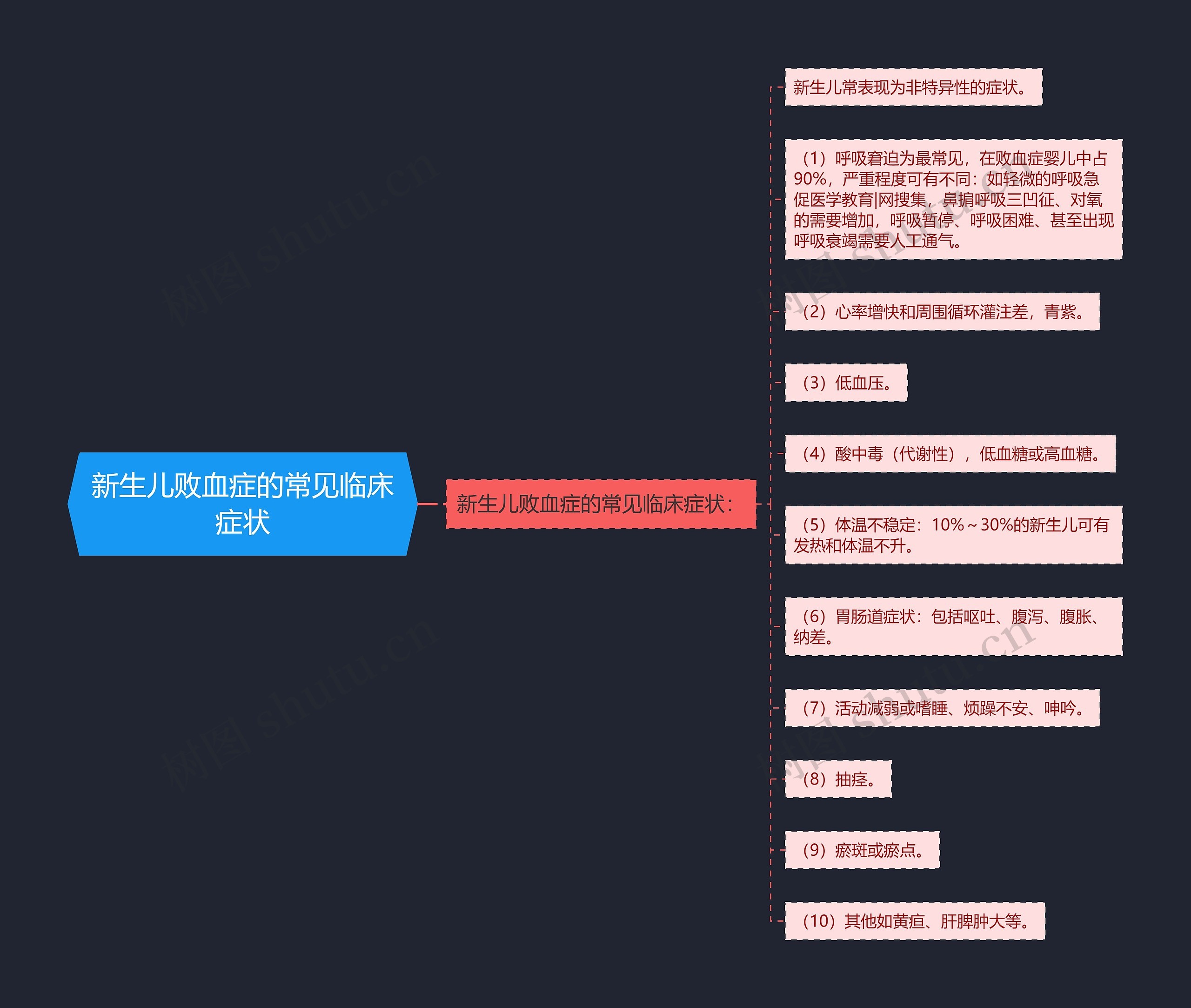 新生儿败血症的常见临床症状思维导图
