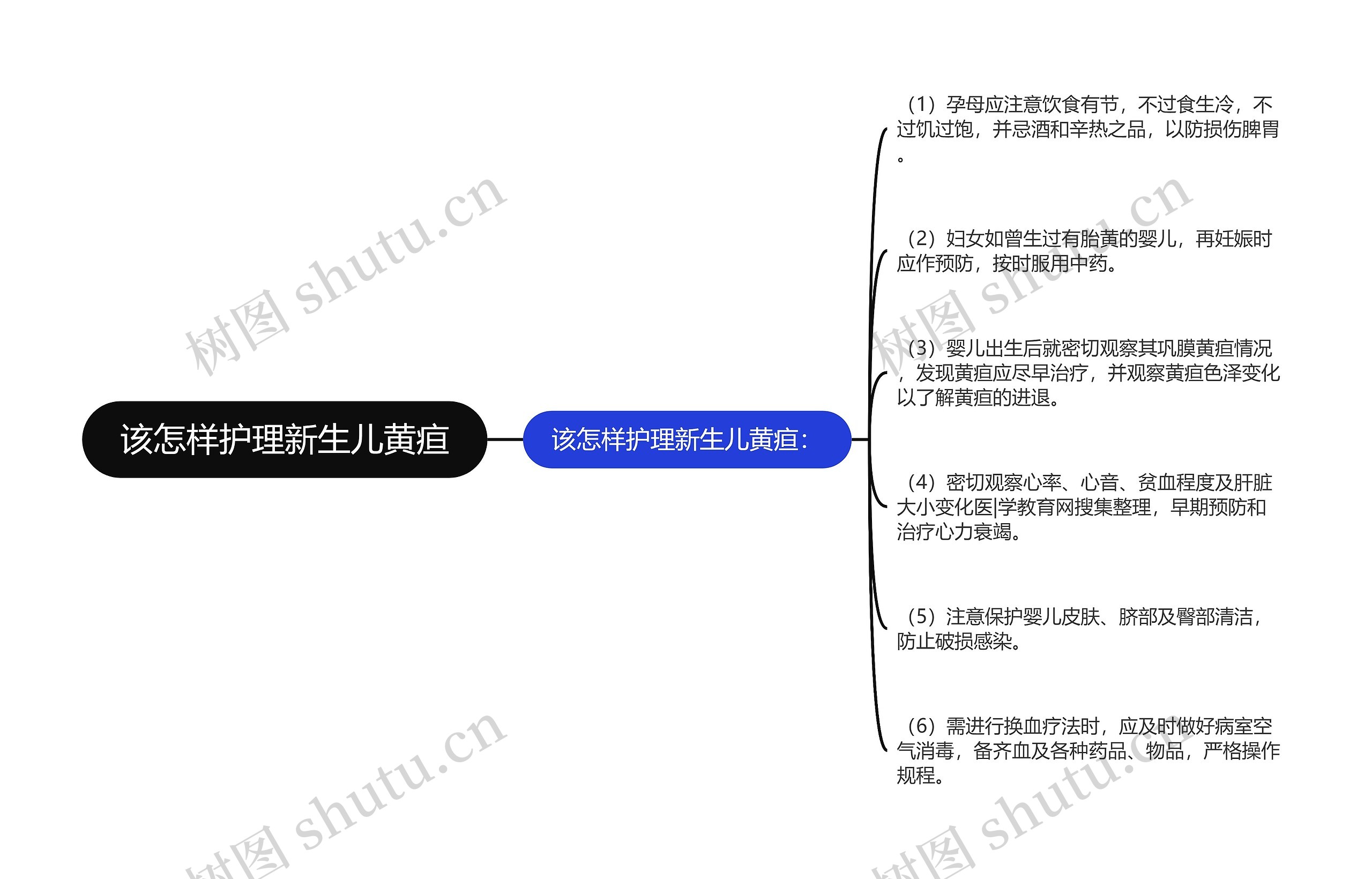 该怎样护理新生儿黄疸思维导图