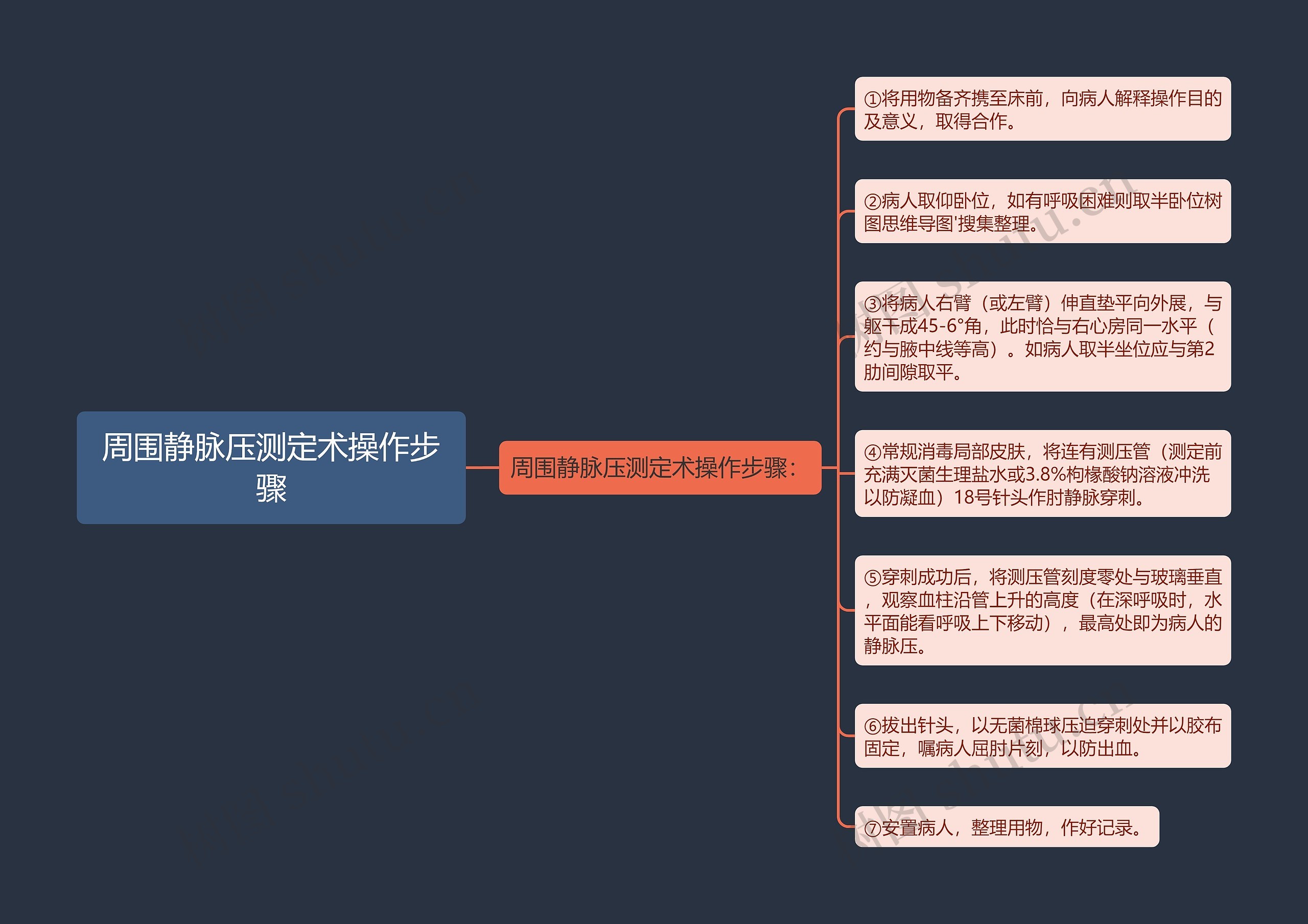 周围静脉压测定术操作步骤思维导图