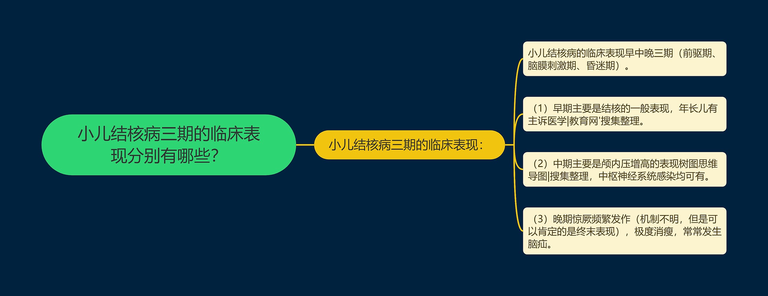 小儿结核病三期的临床表现分别有哪些？思维导图