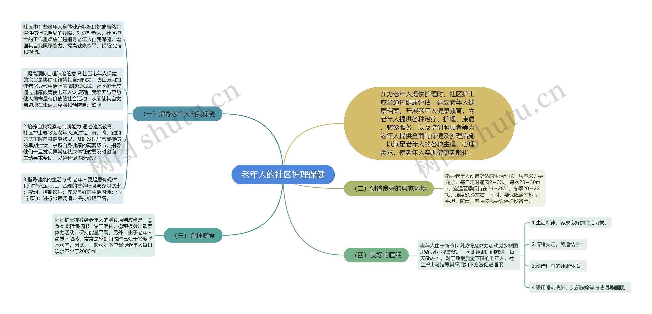 老年人的社区护理保健思维导图