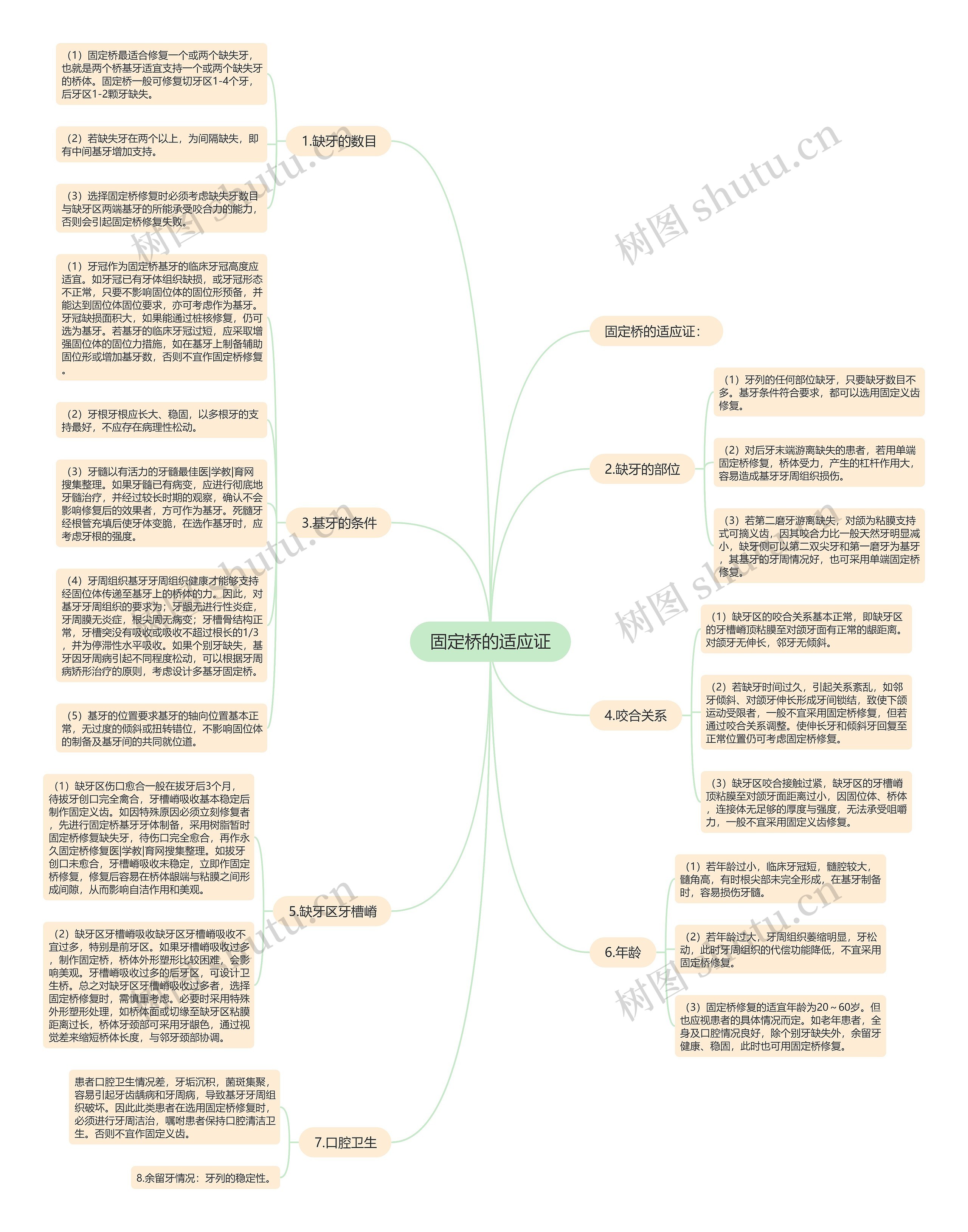 固定桥的适应证思维导图
