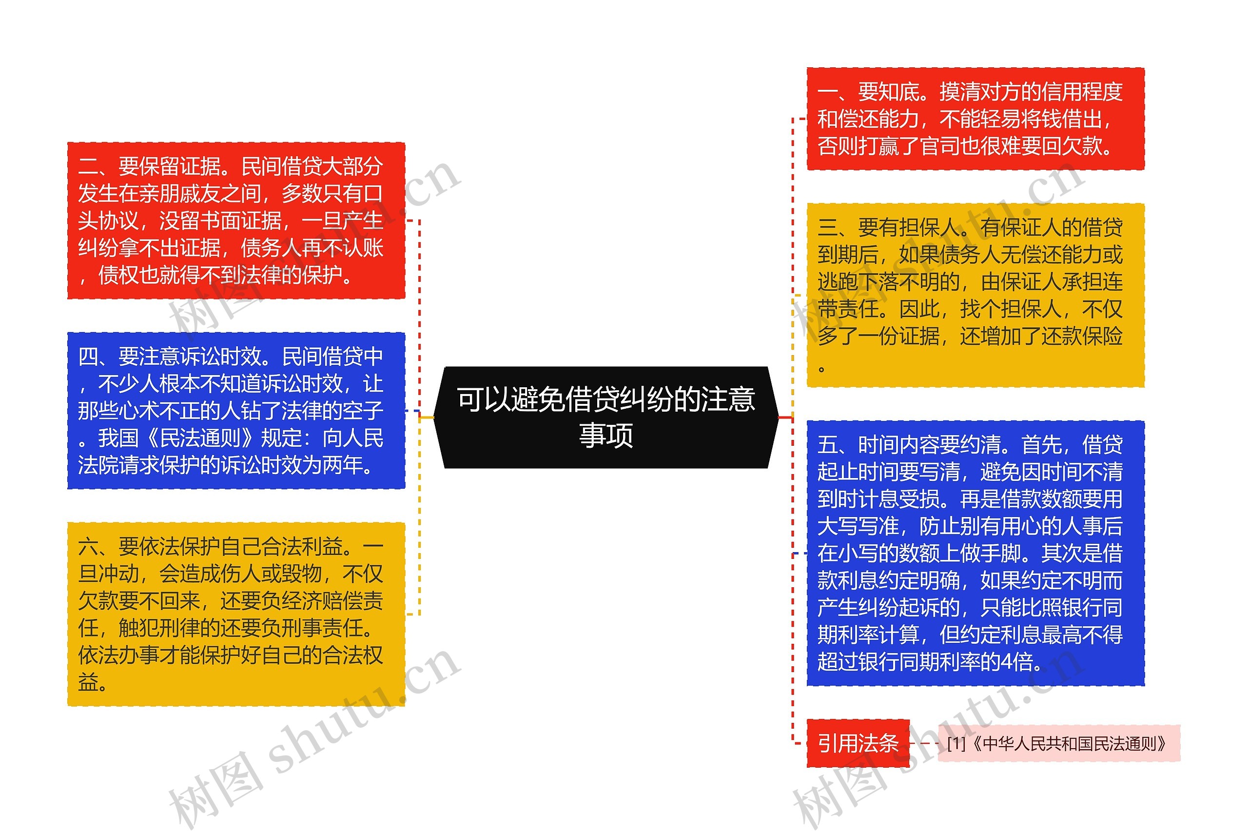 可以避免借贷纠纷的注意事项思维导图