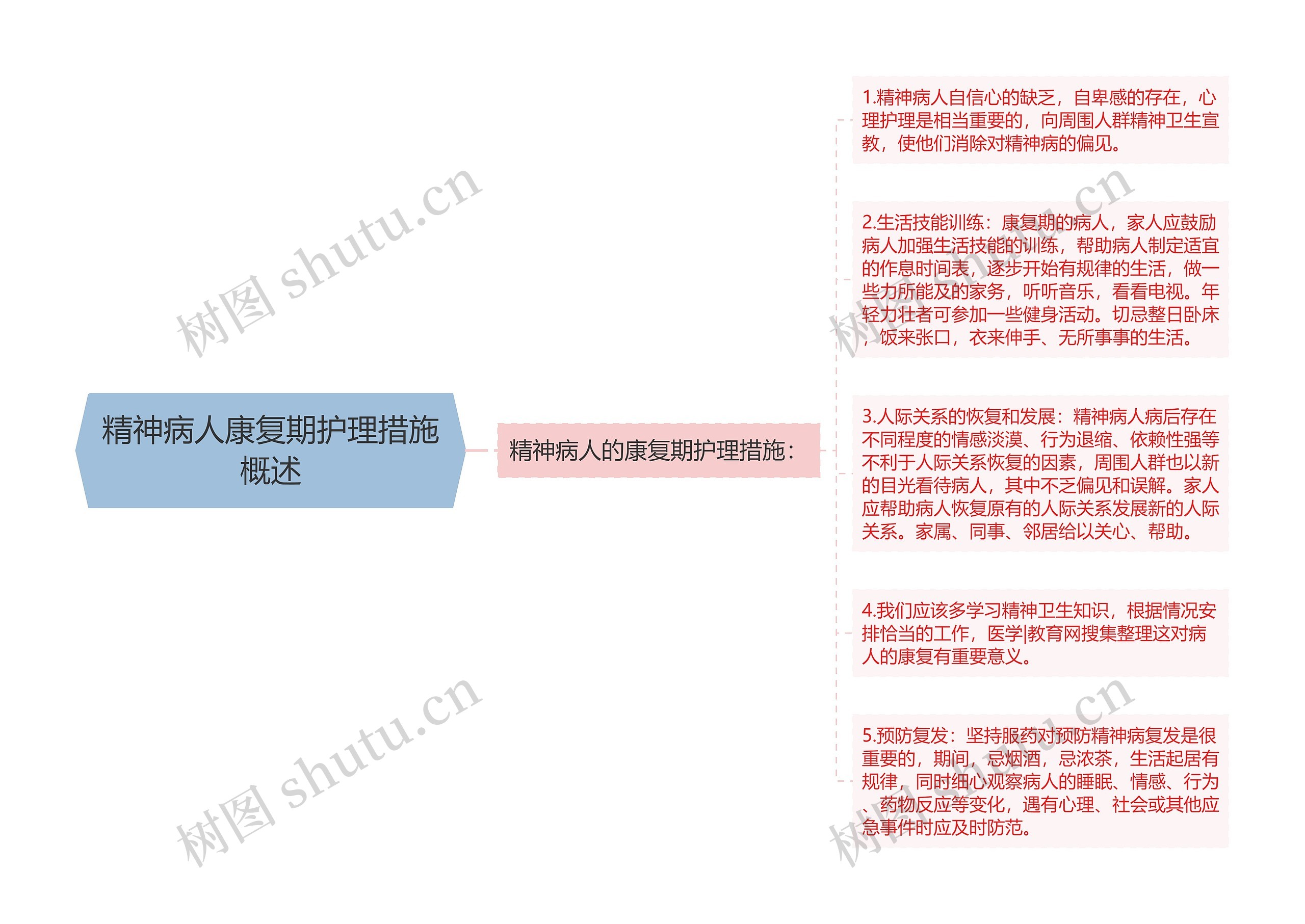 精神病人康复期护理措施概述思维导图