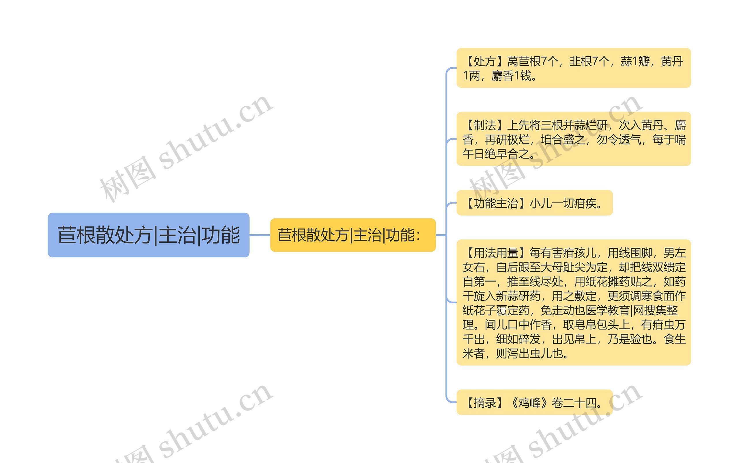 苣根散处方|主治|功能