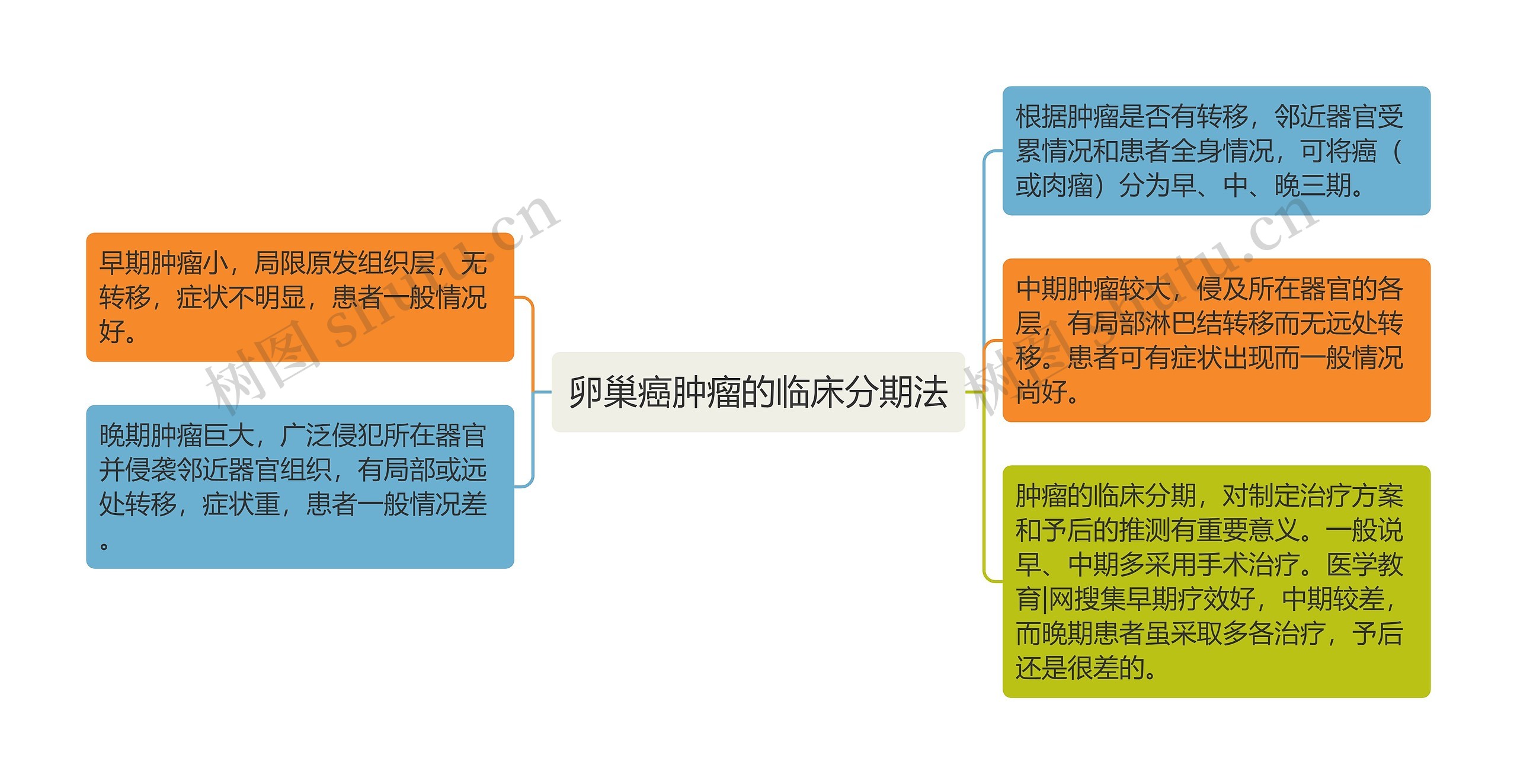 卵巢癌肿瘤的临床分期法思维导图