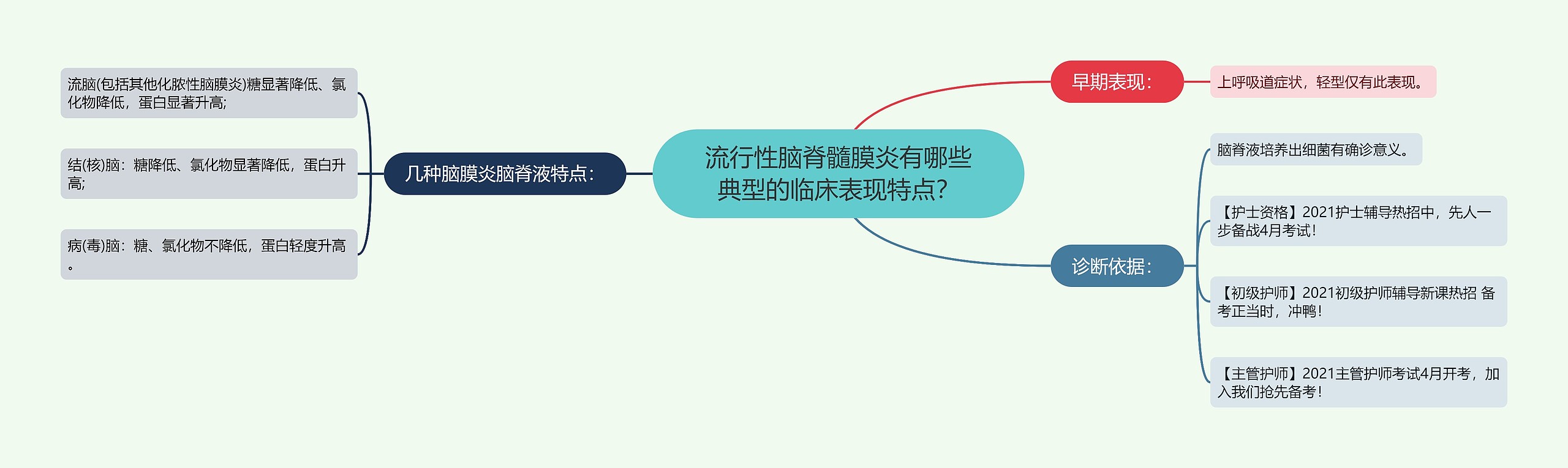 流行性脑脊髓膜炎有哪些典型的临床表现特点？