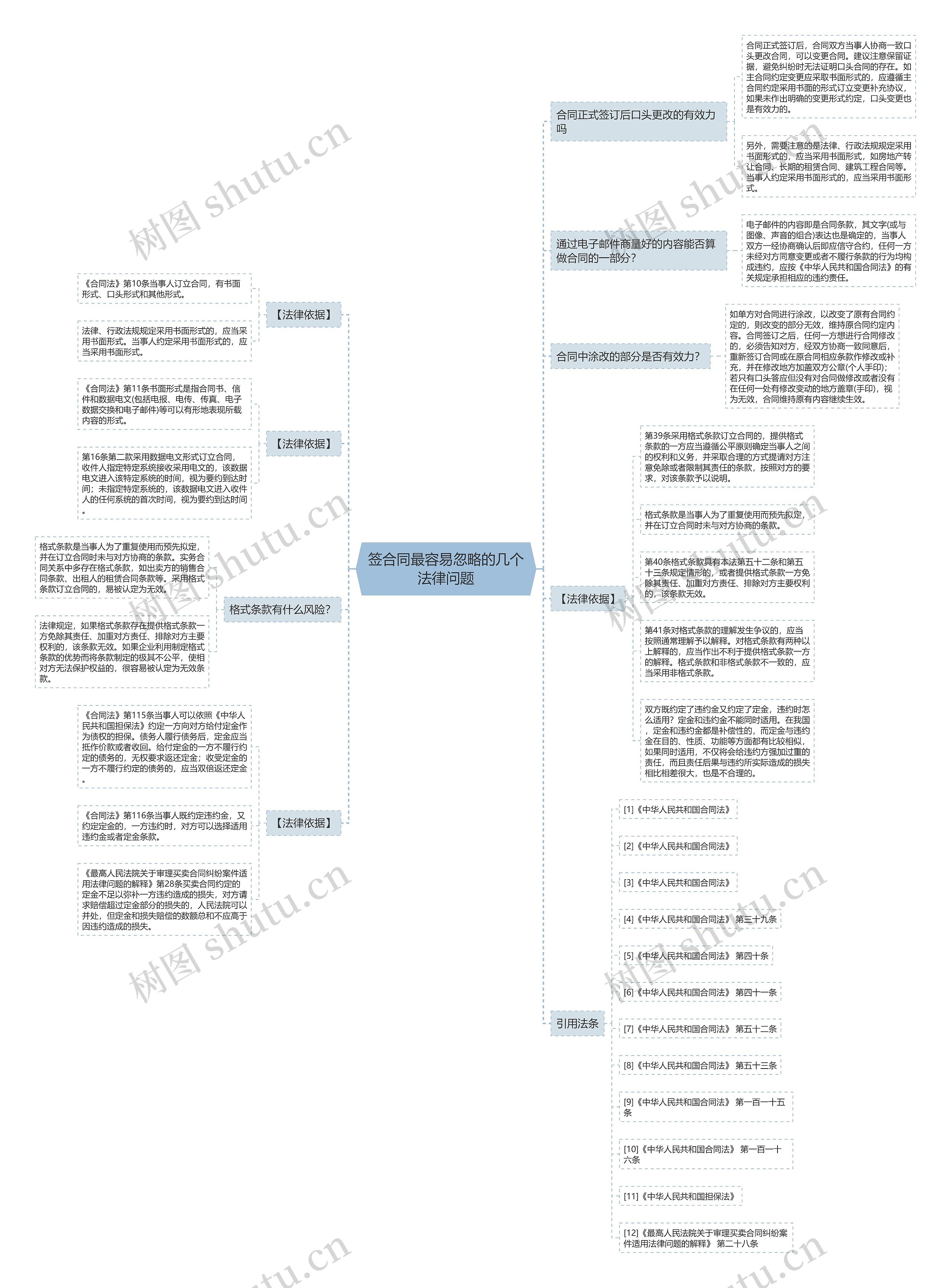 签合同最容易忽略的几个法律问题思维导图