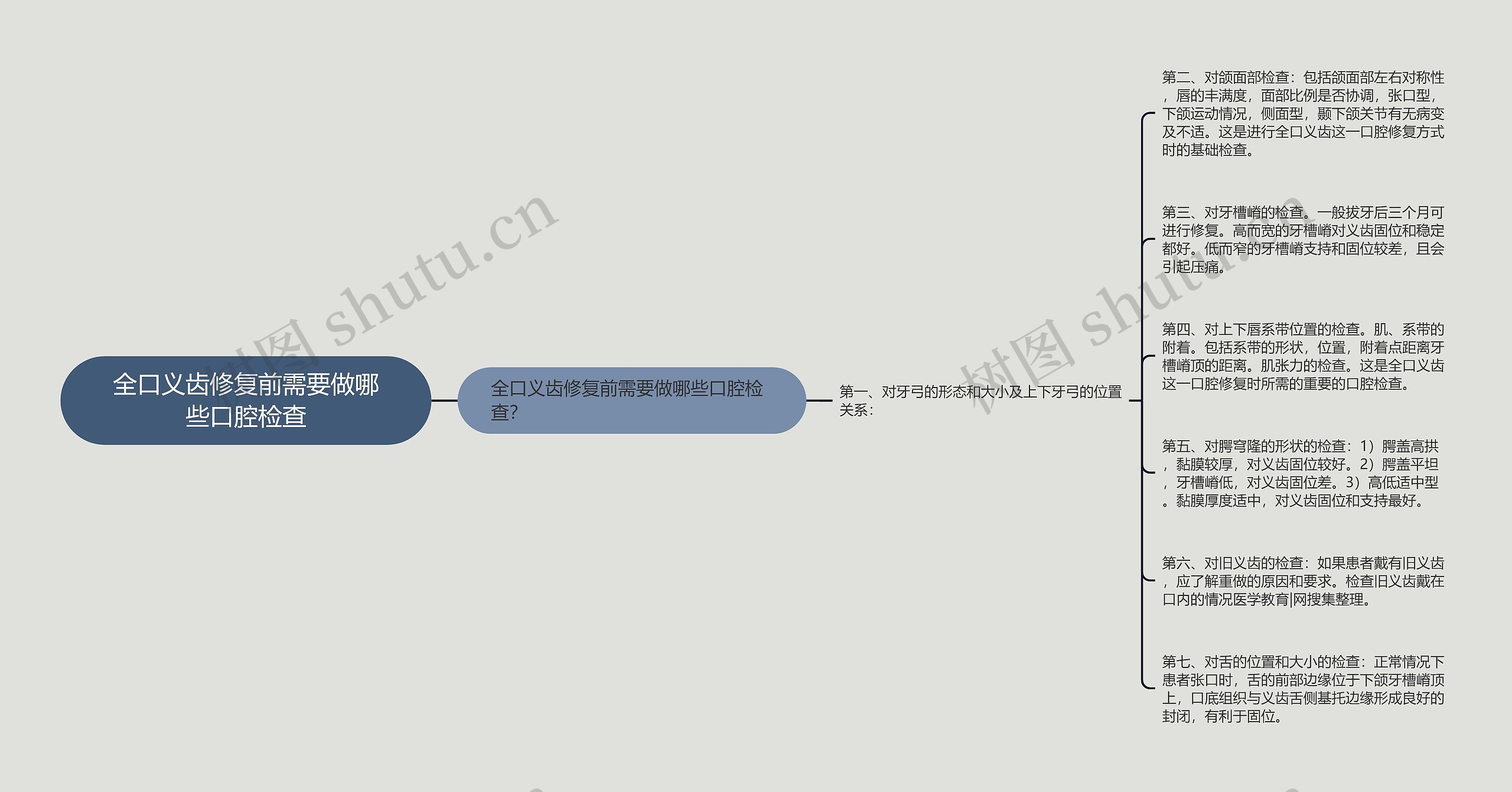 全口义齿修复前需要做哪些口腔检查思维导图