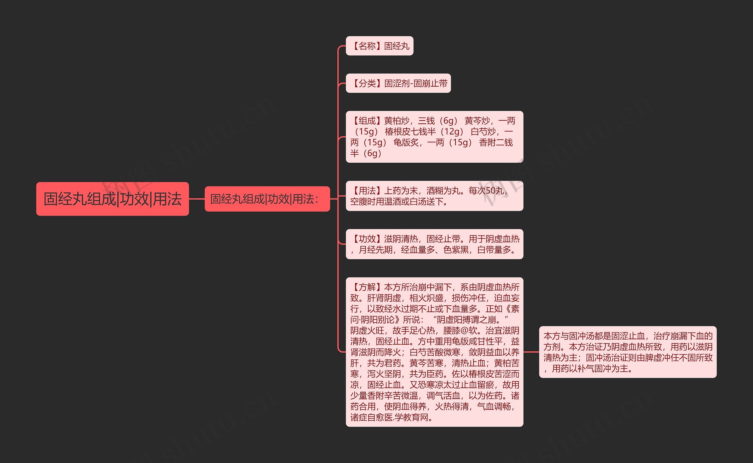 固经丸组成|功效|用法思维导图