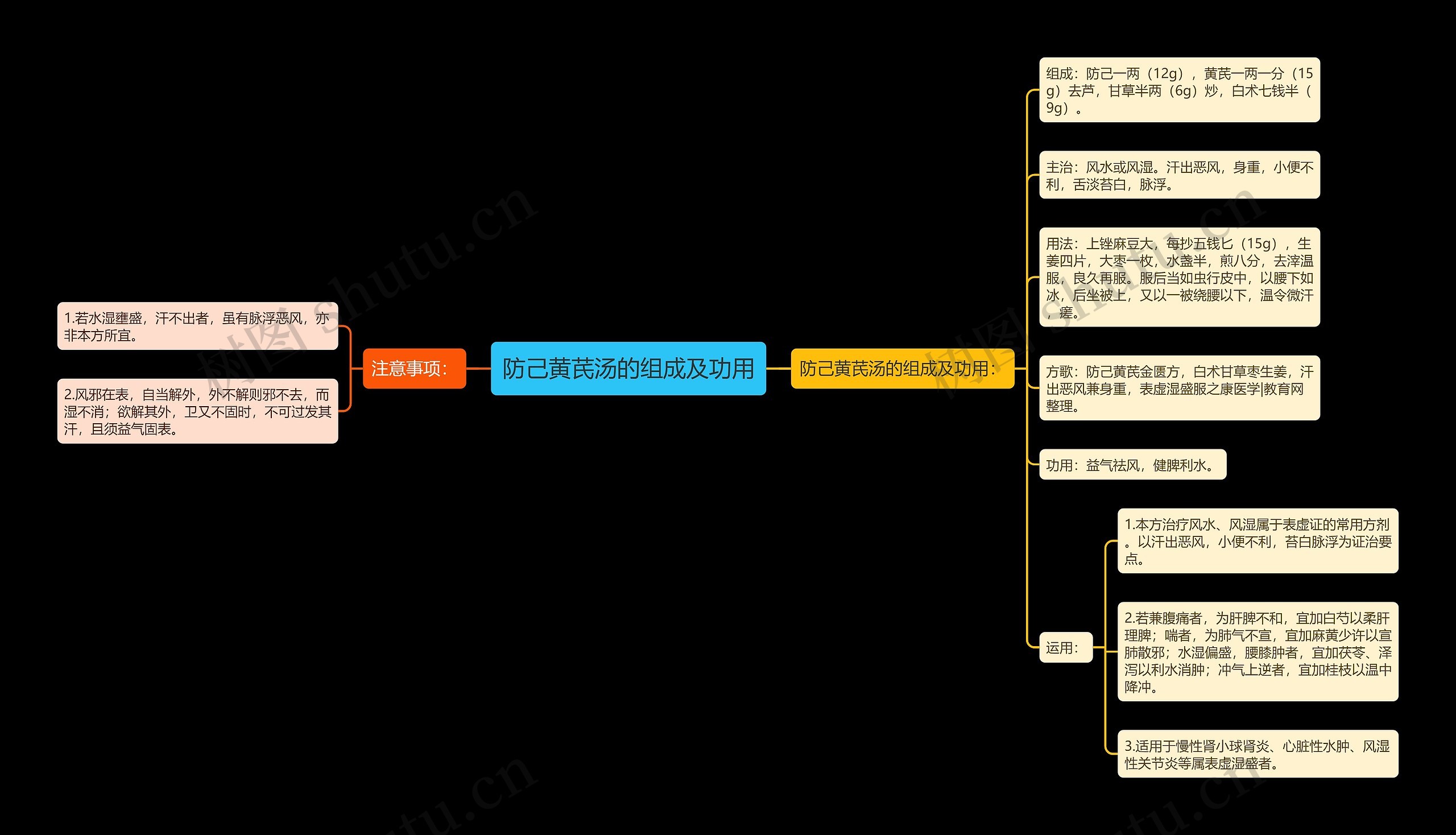 防己黄芪汤的组成及功用思维导图