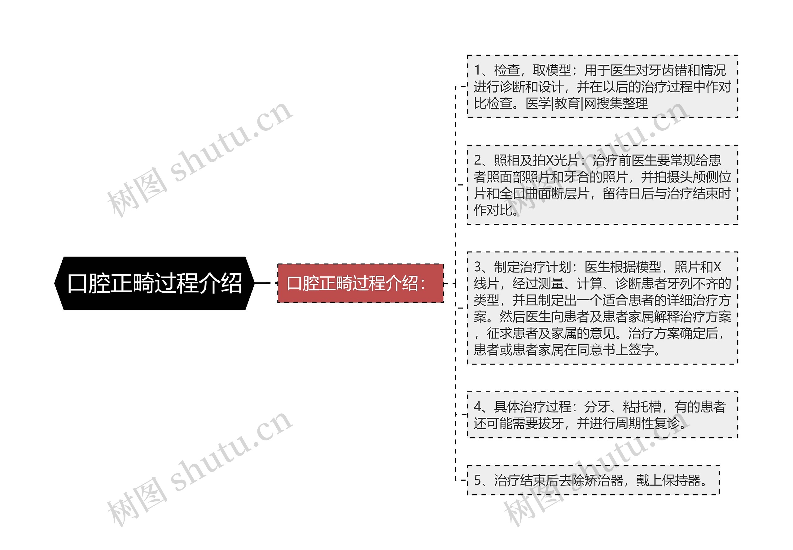 口腔正畸过程介绍思维导图