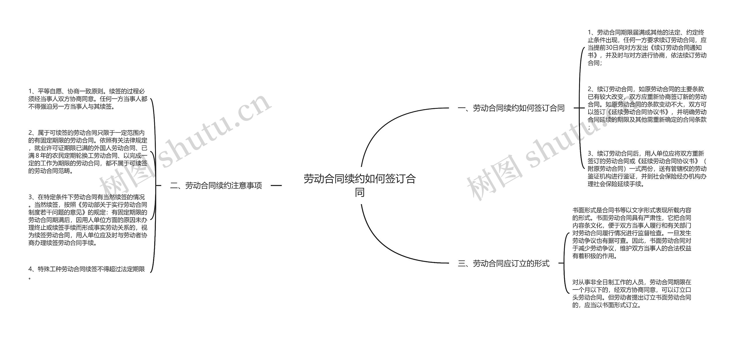 劳动合同续约如何签订合同思维导图