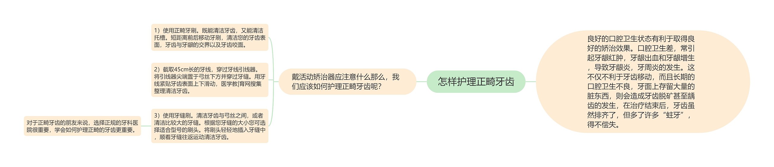 怎样护理正畸牙齿思维导图