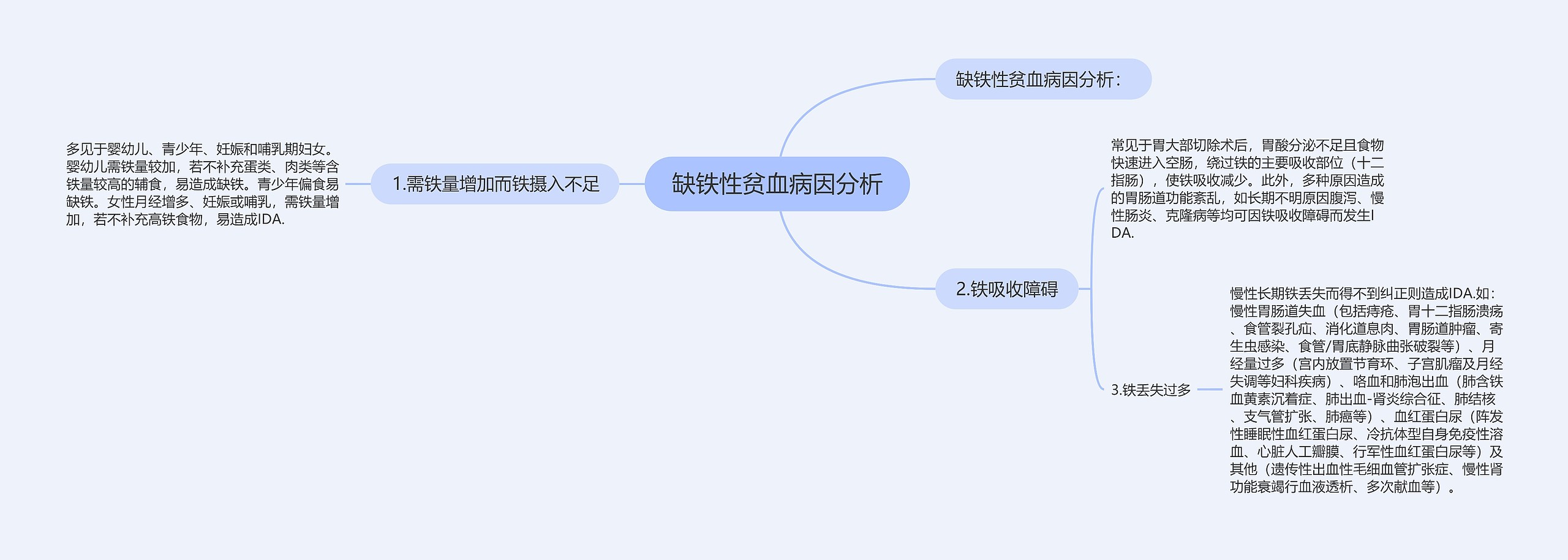 缺铁性贫血病因分析思维导图