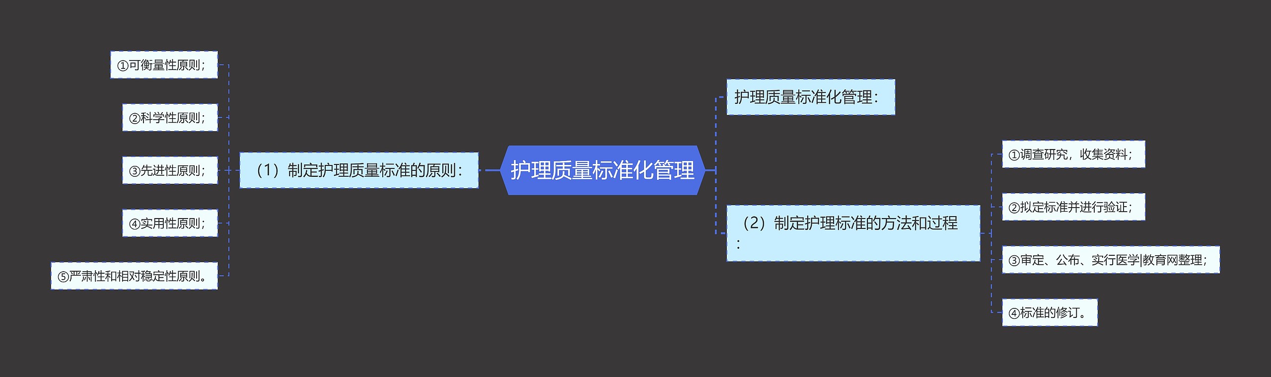 护理质量标准化管理思维导图