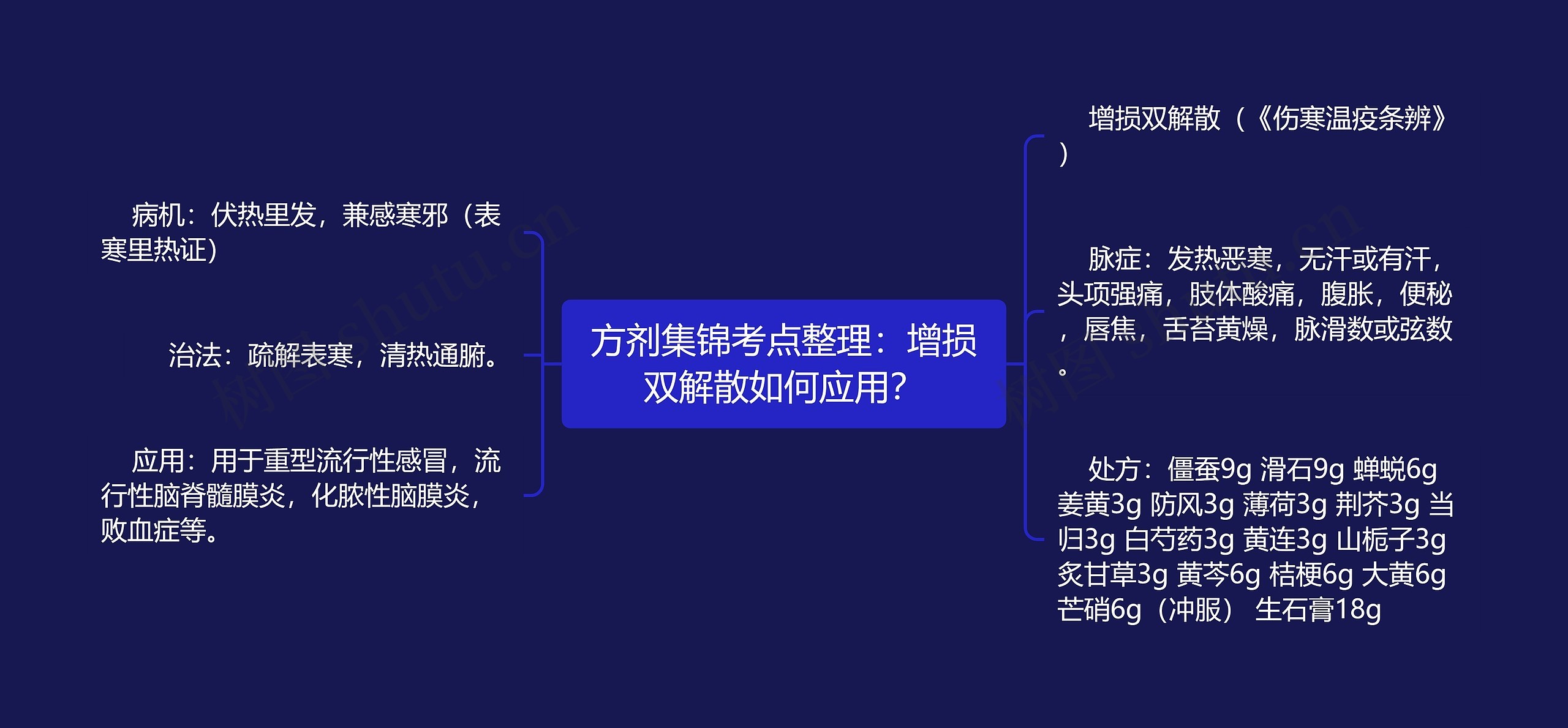 方剂集锦考点整理：增损双解散如何应用？思维导图