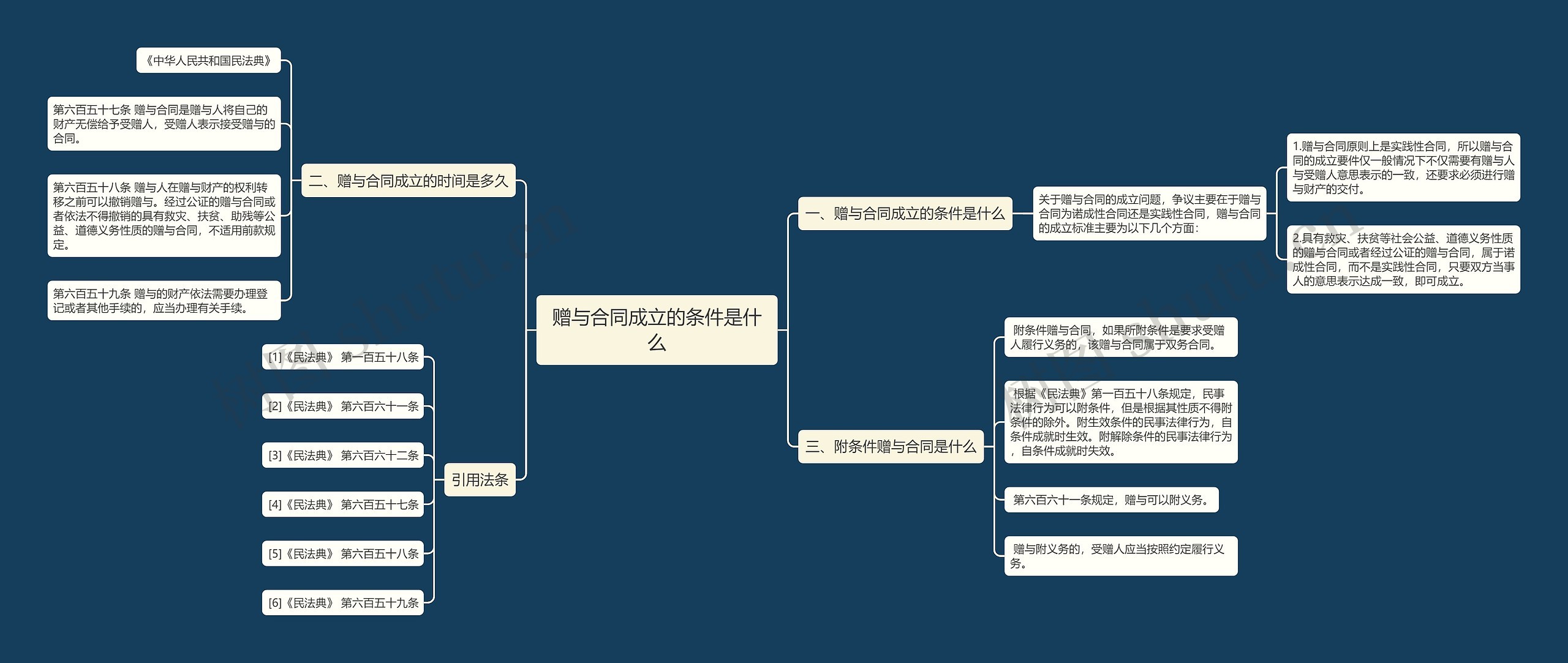 赠与合同成立的条件是什么思维导图