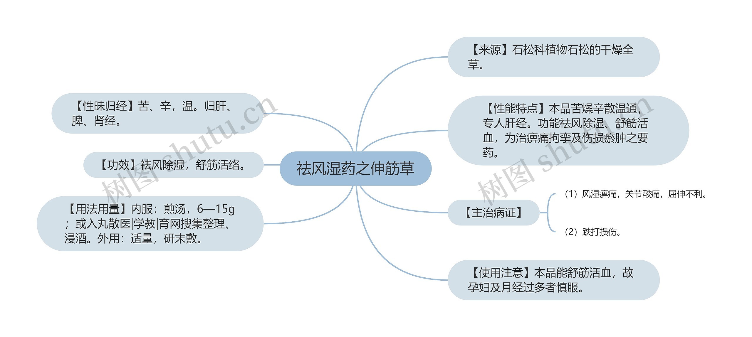 祛风湿药之伸筋草思维导图