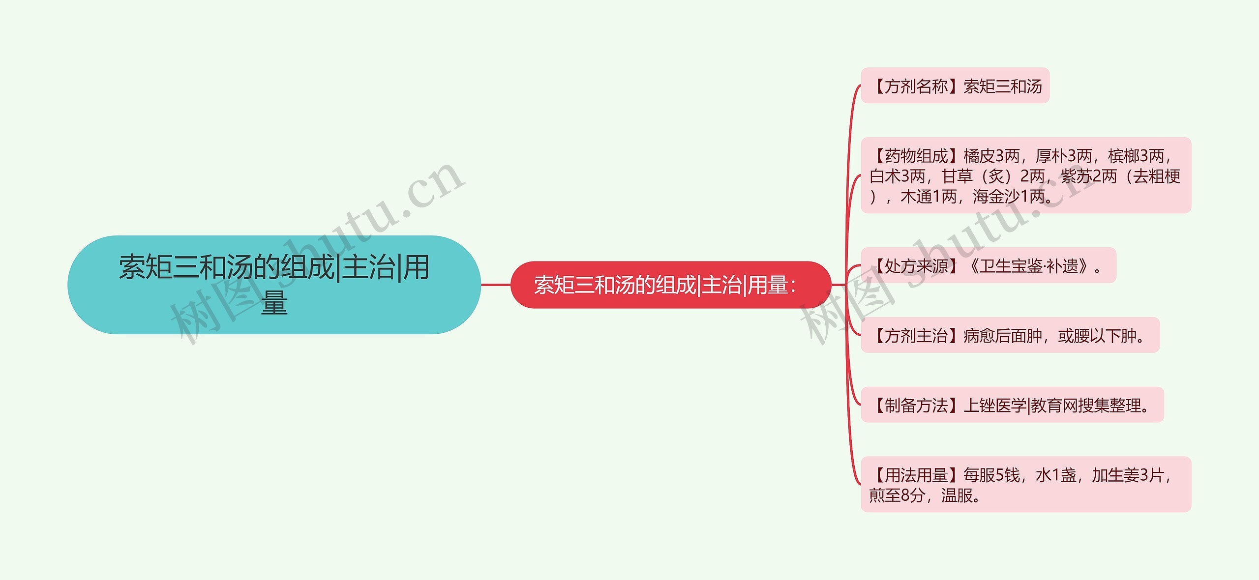 索矩三和汤的组成|主治|用量