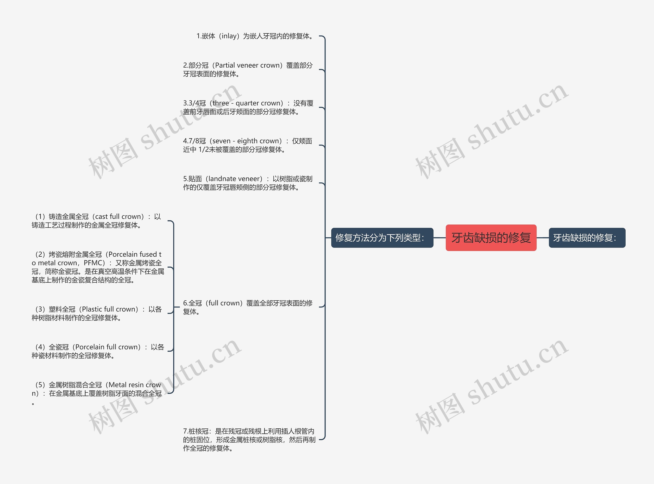 牙齿缺损的修复思维导图