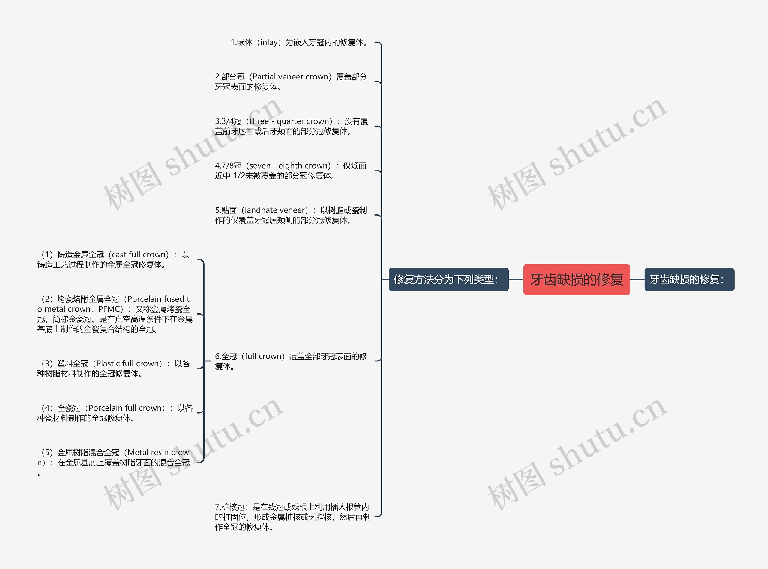 牙齿缺损的修复 牙齿缺损的修复